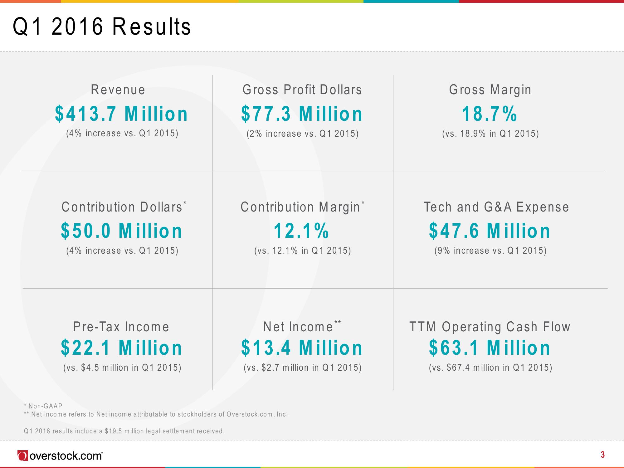 Overstock Results Presentation Deck slide image #3