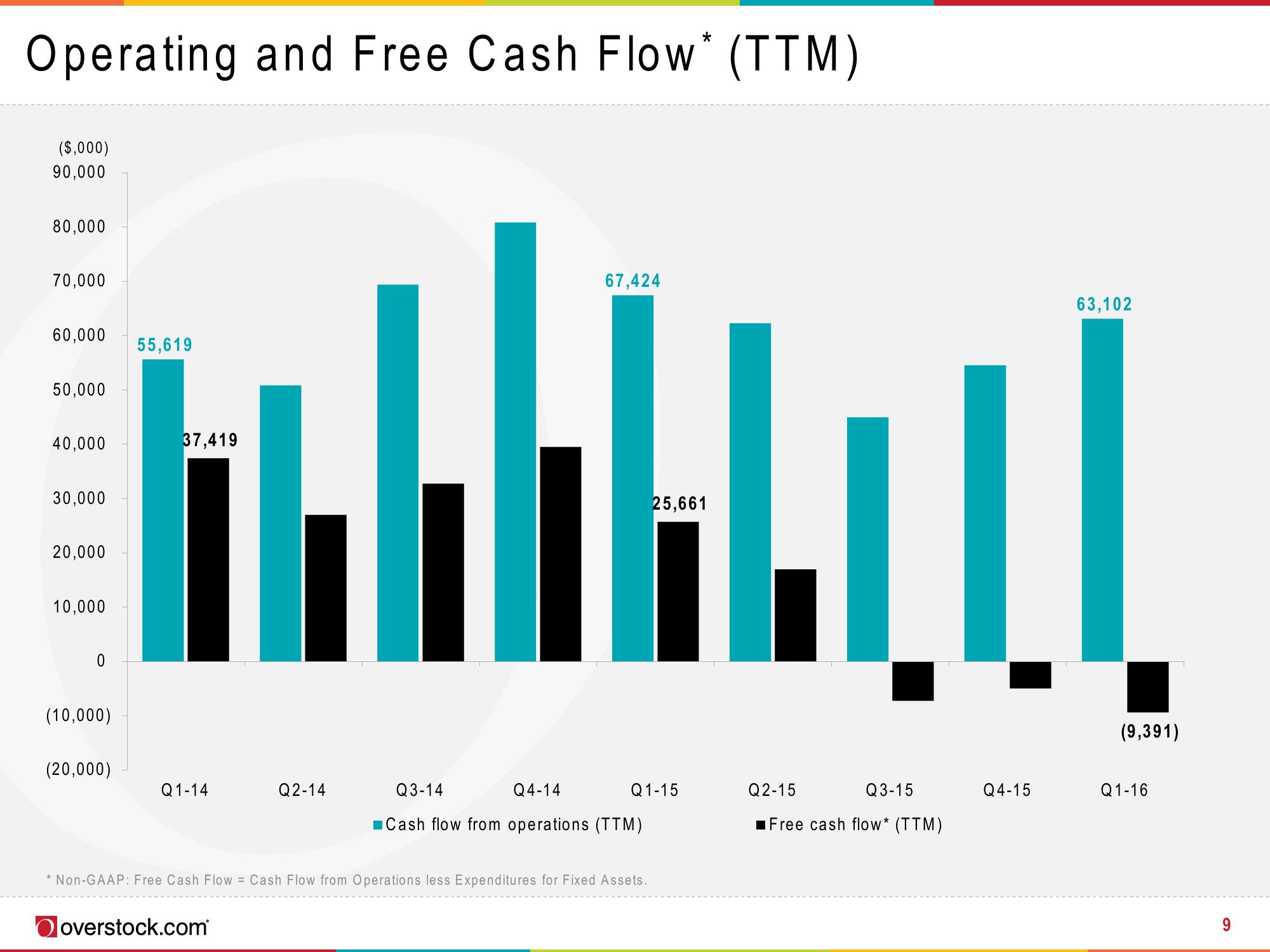 Overstock Results Presentation Deck slide image #9