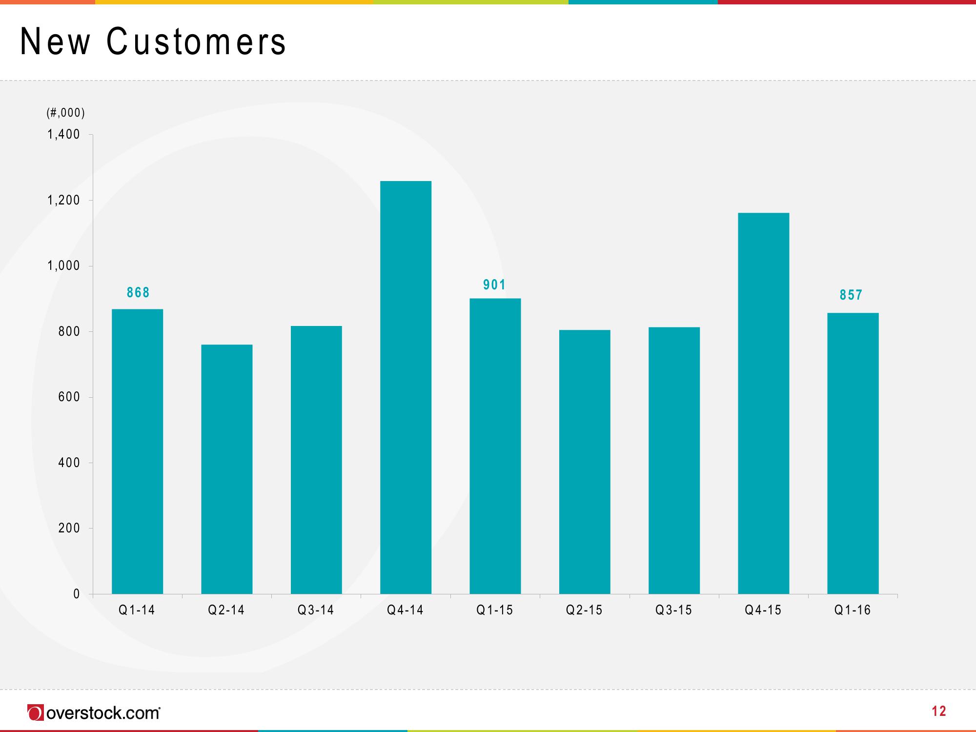 Overstock Results Presentation Deck slide image #12