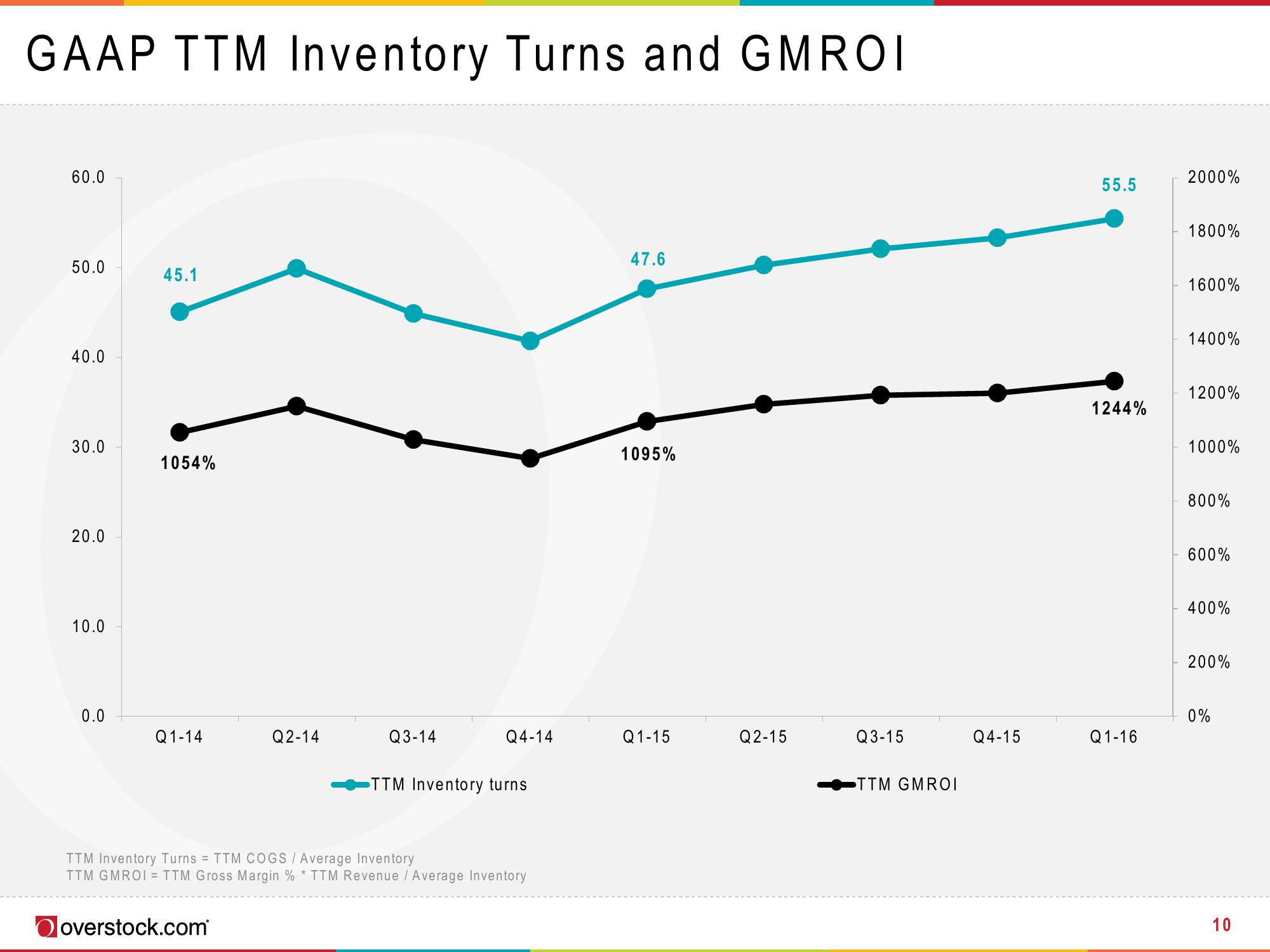 Overstock Results Presentation Deck slide image #10