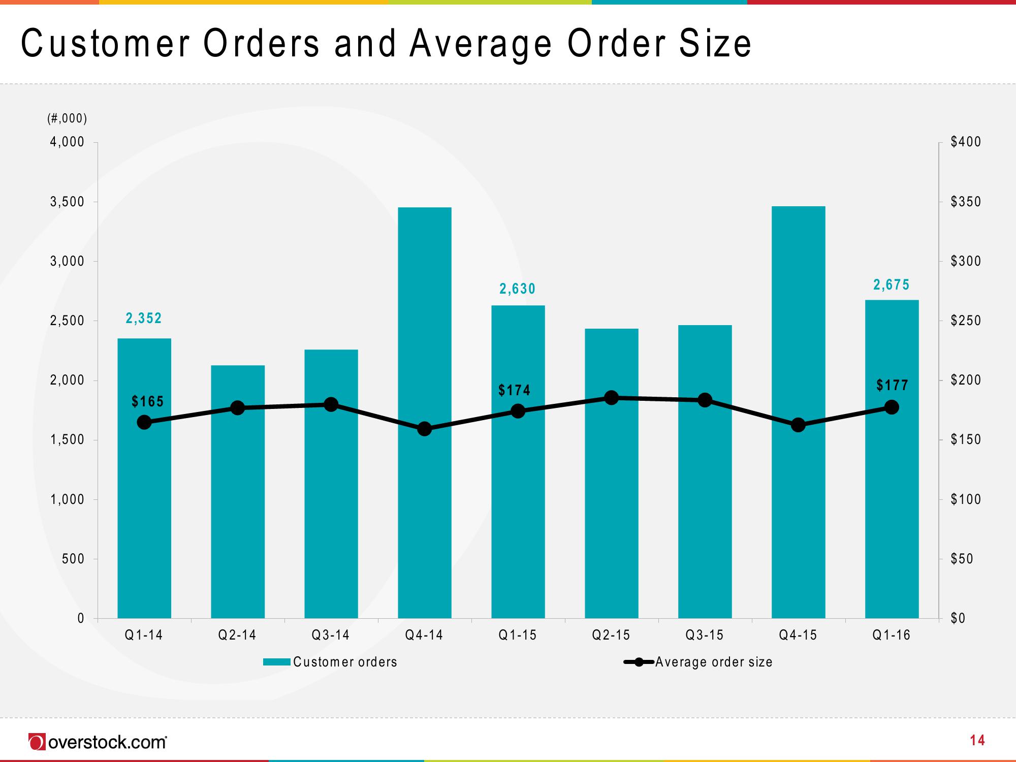 Overstock Results Presentation Deck slide image #14