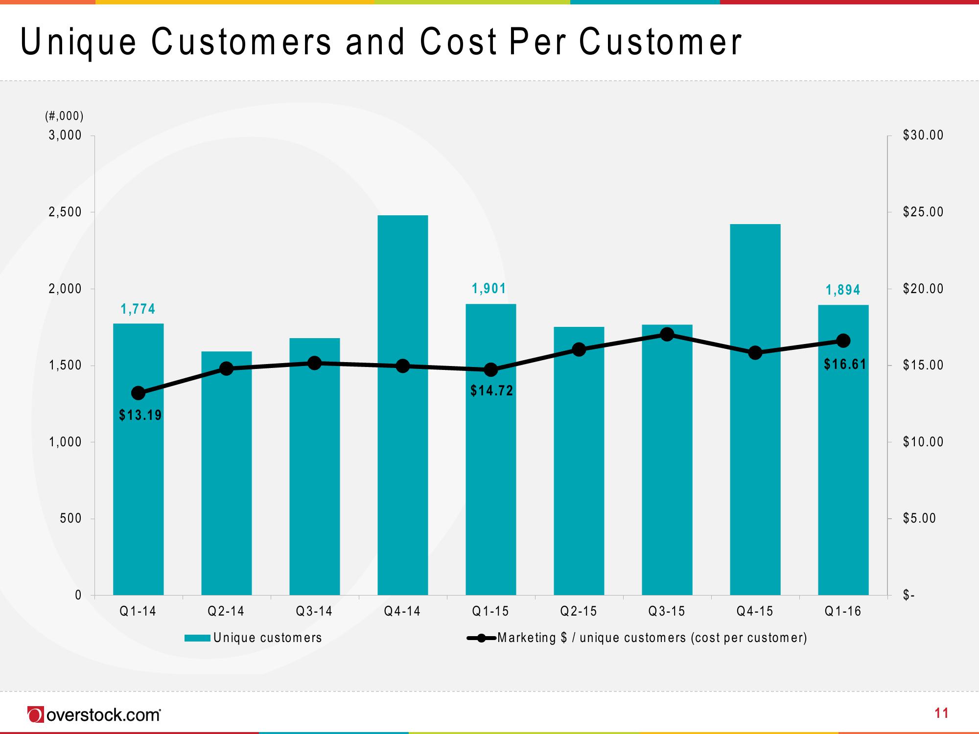 Overstock Results Presentation Deck slide image