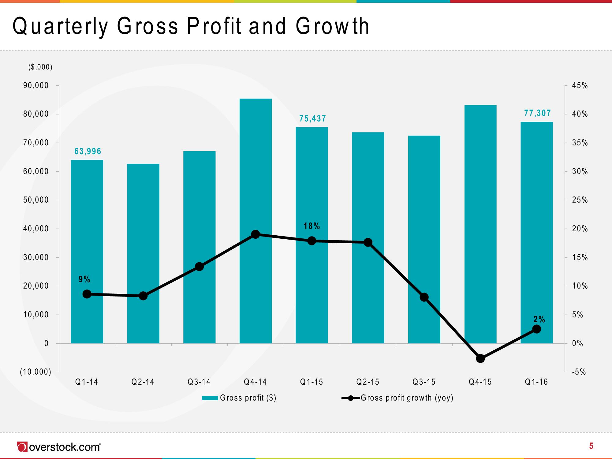 Overstock Results Presentation Deck slide image #5