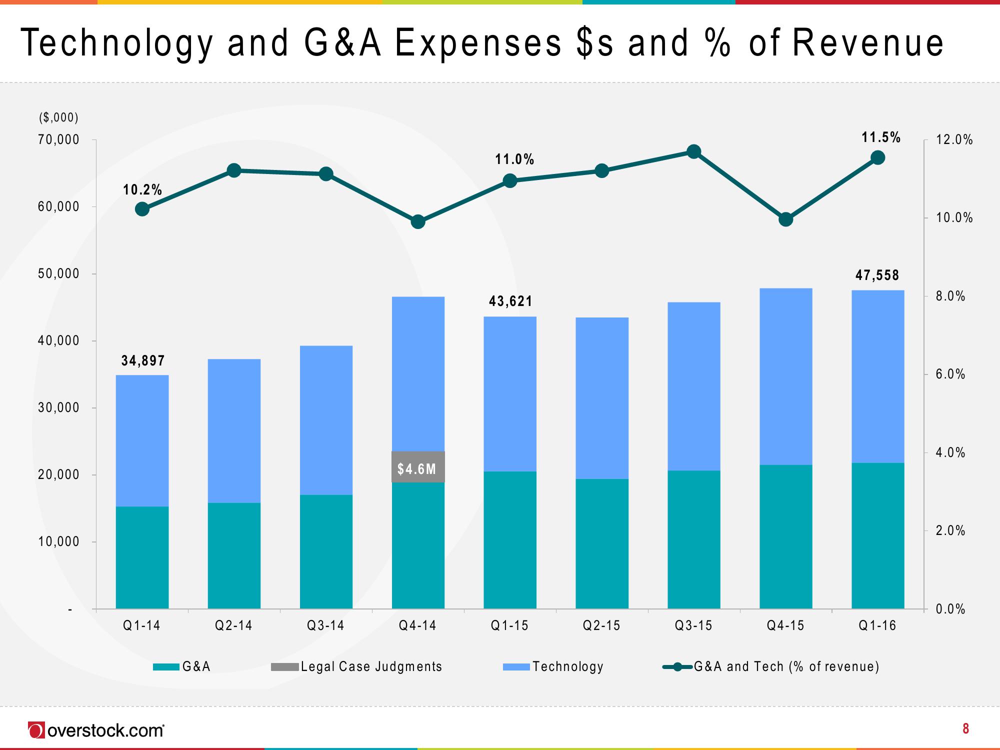 Overstock Results Presentation Deck slide image #8