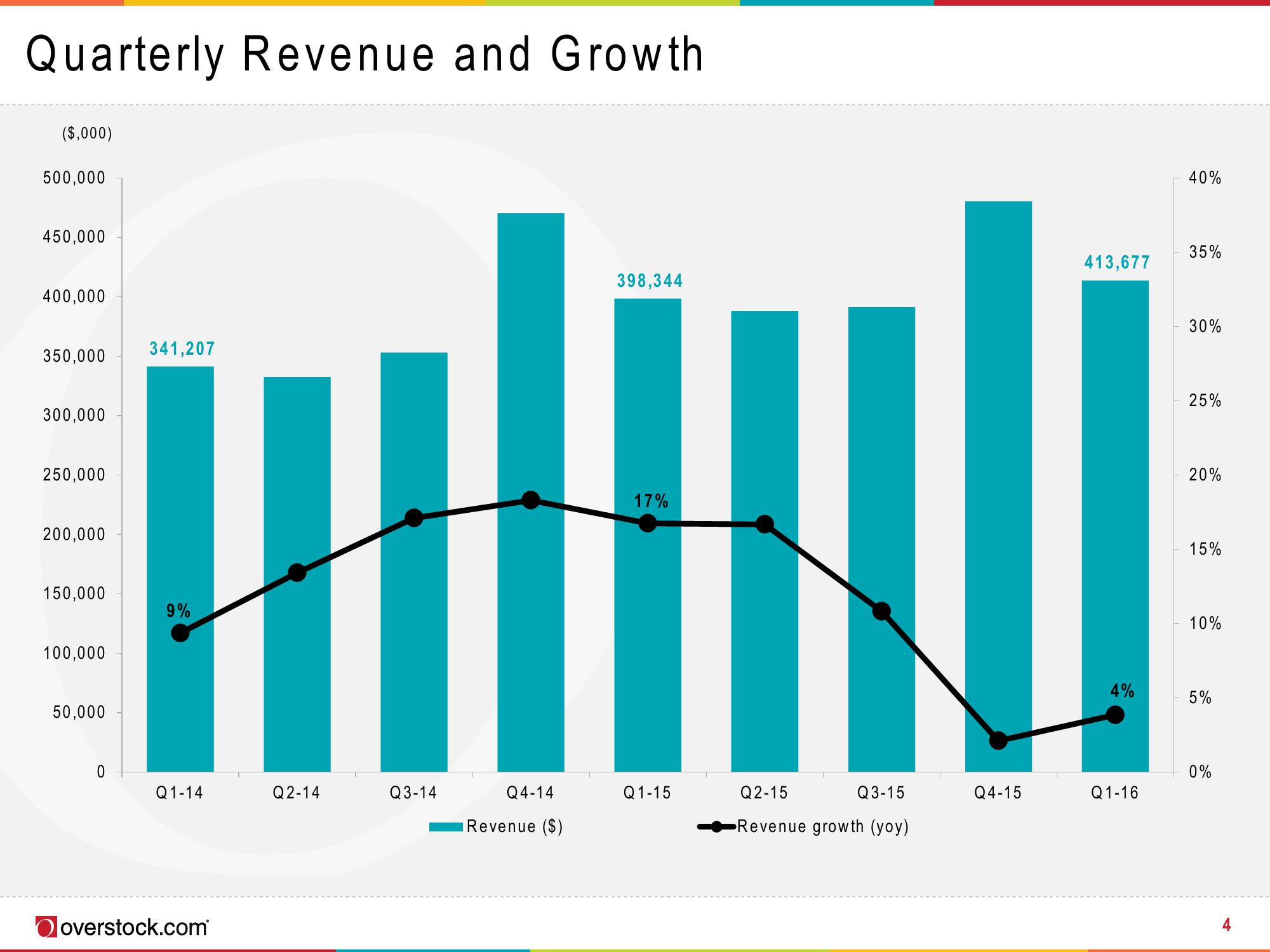 Overstock Results Presentation Deck slide image #4