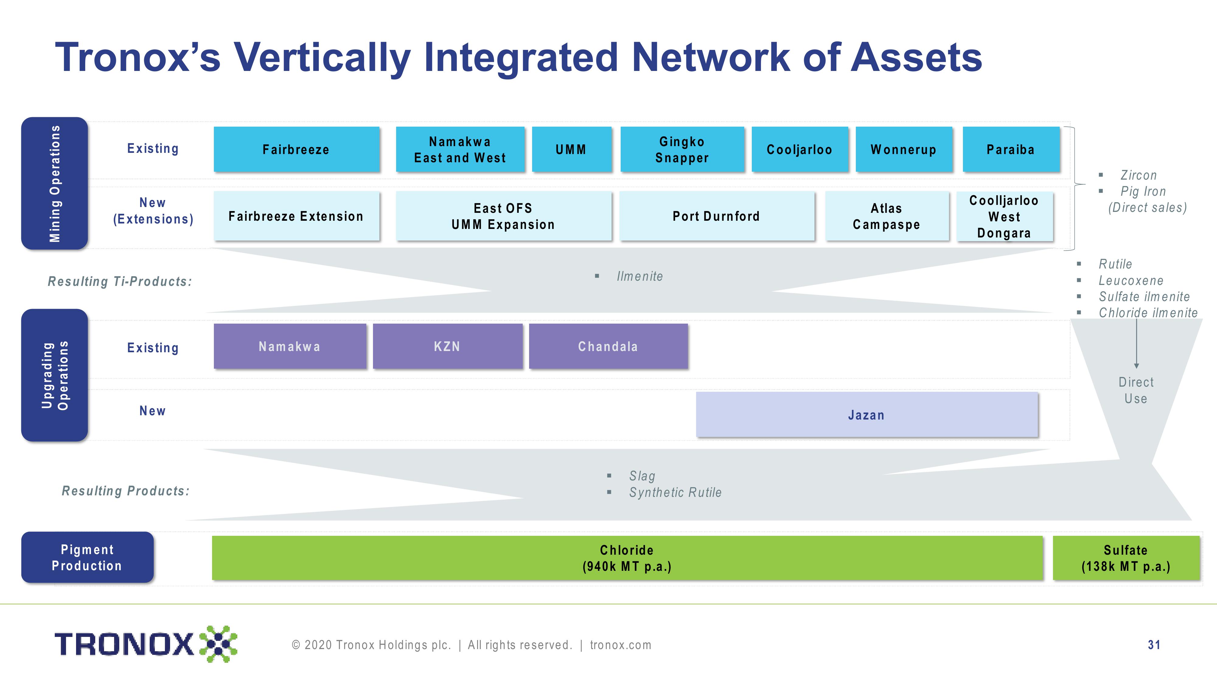 Tronox Holdings plc slide image #31