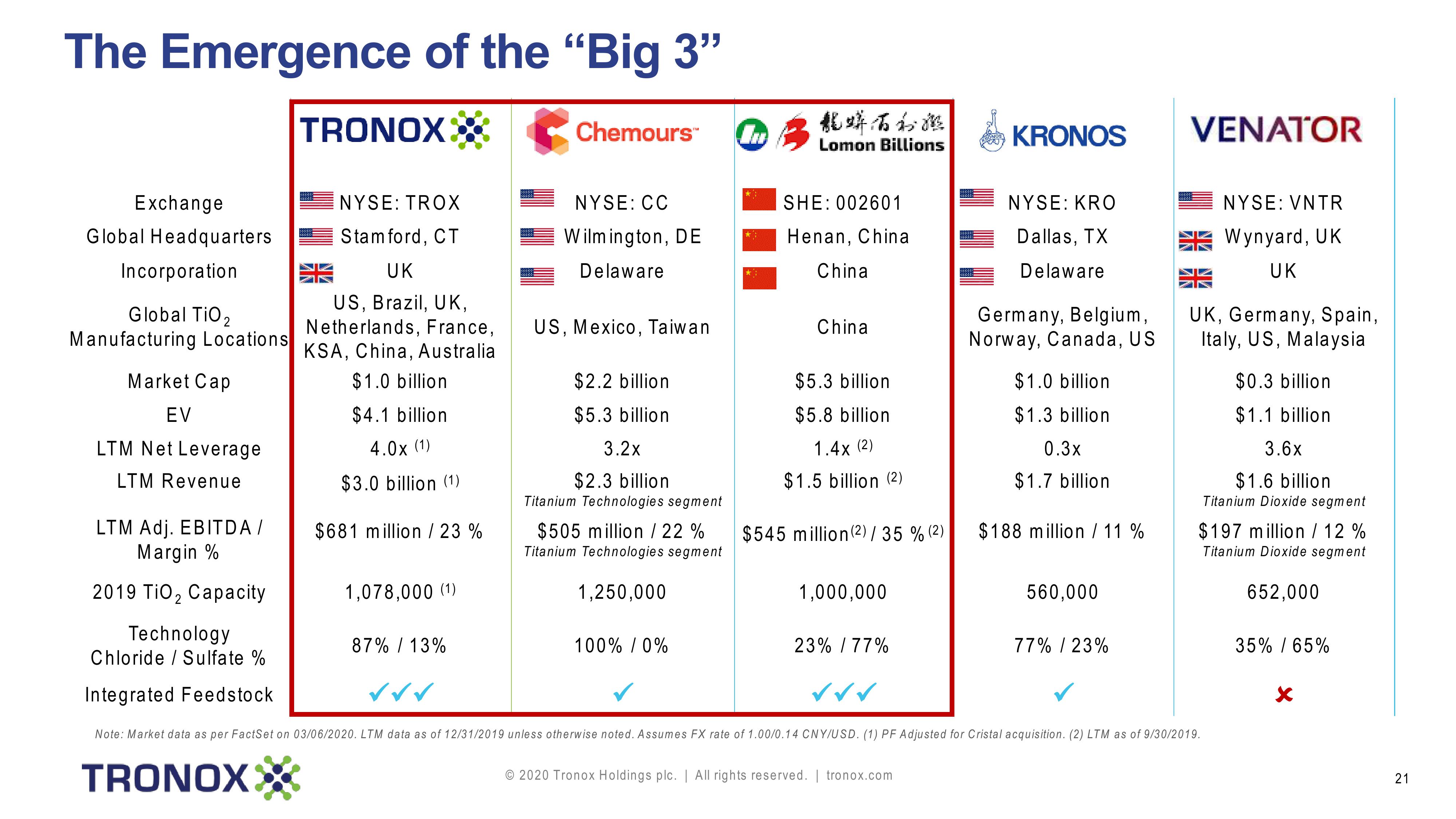 Tronox Holdings plc slide image #21