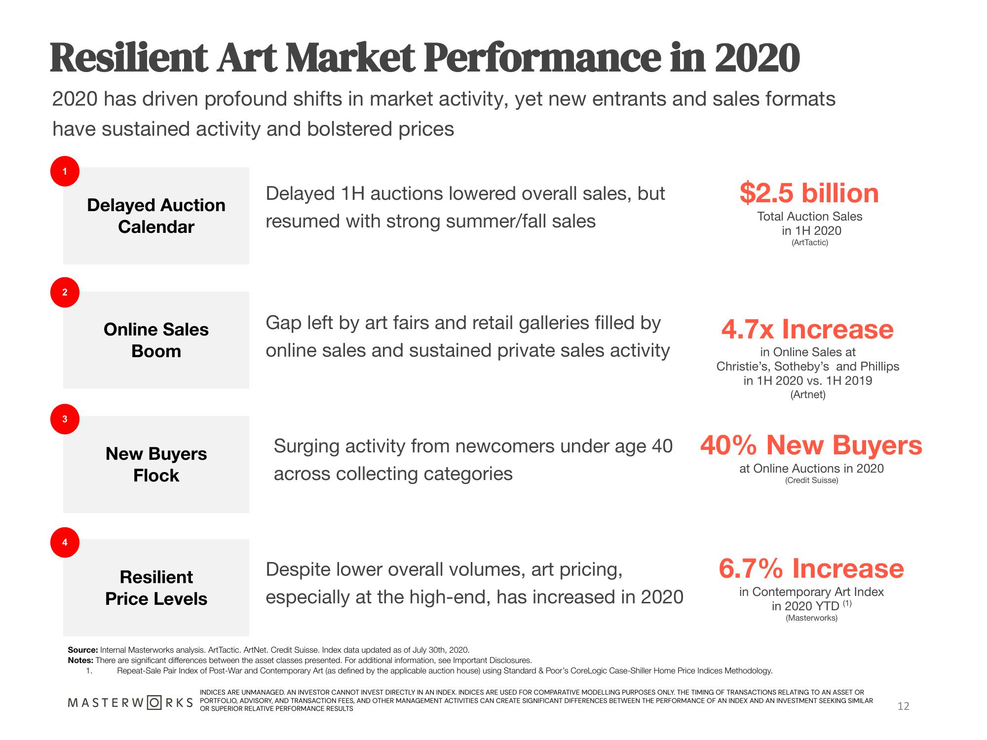 Masterworks Investor Presentation Deck slide image #12