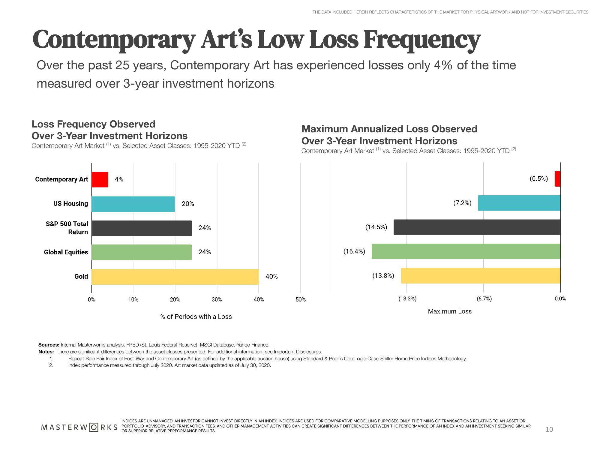 Masterworks Investor Presentation Deck slide image #10