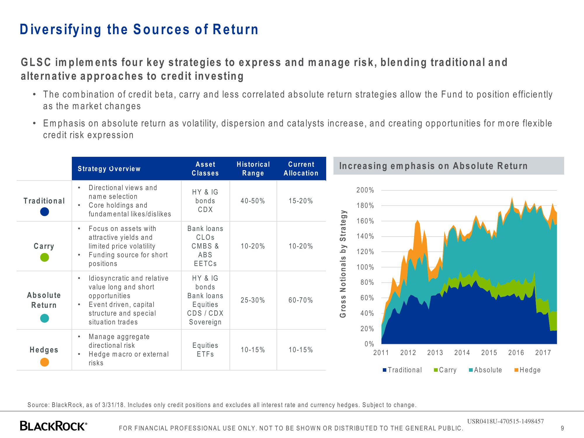 BlackRock Global Long/Short Credit Absolute Return Credit slide image #9