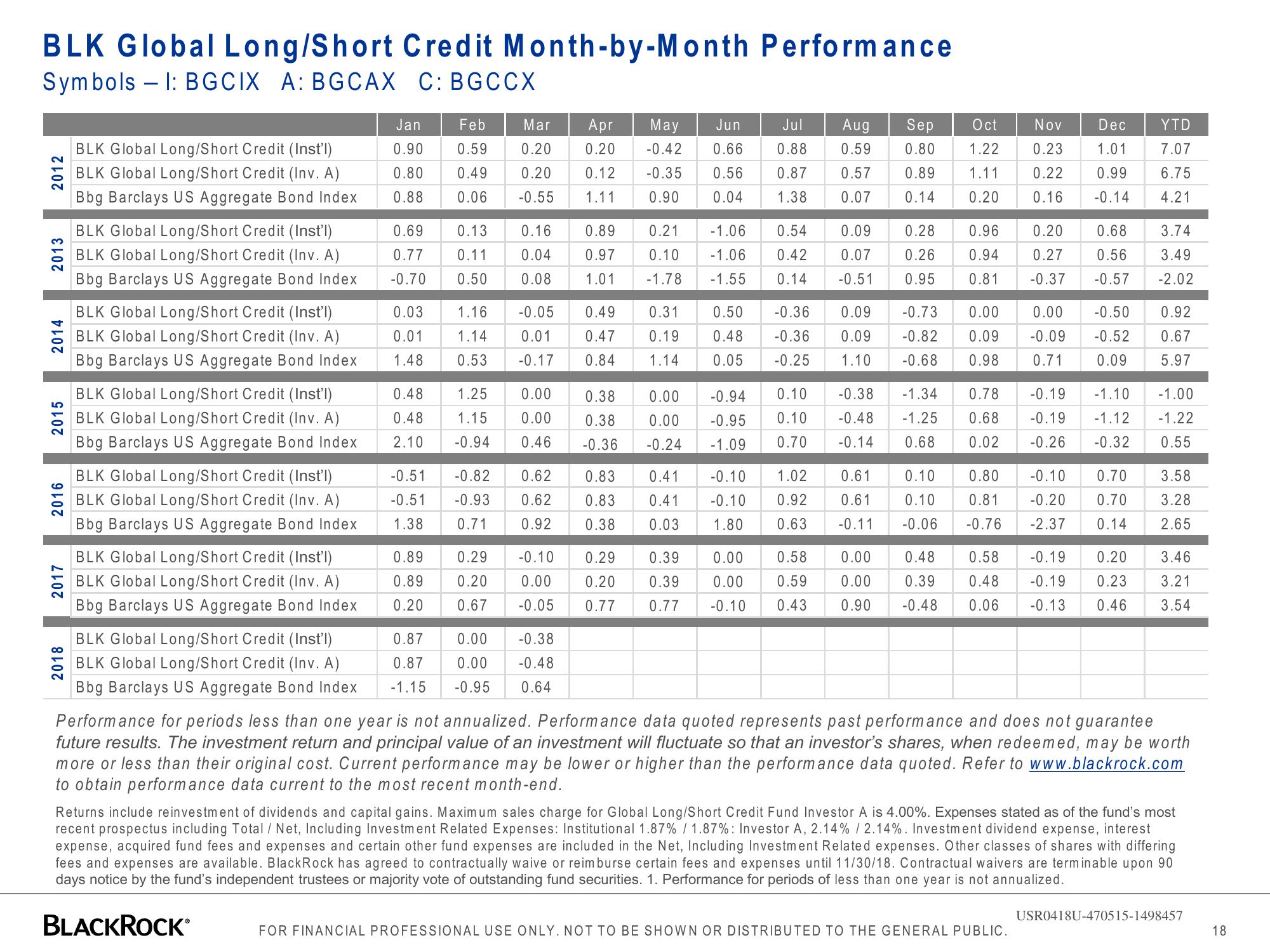 BlackRock Global Long/Short Credit Absolute Return Credit slide image #18