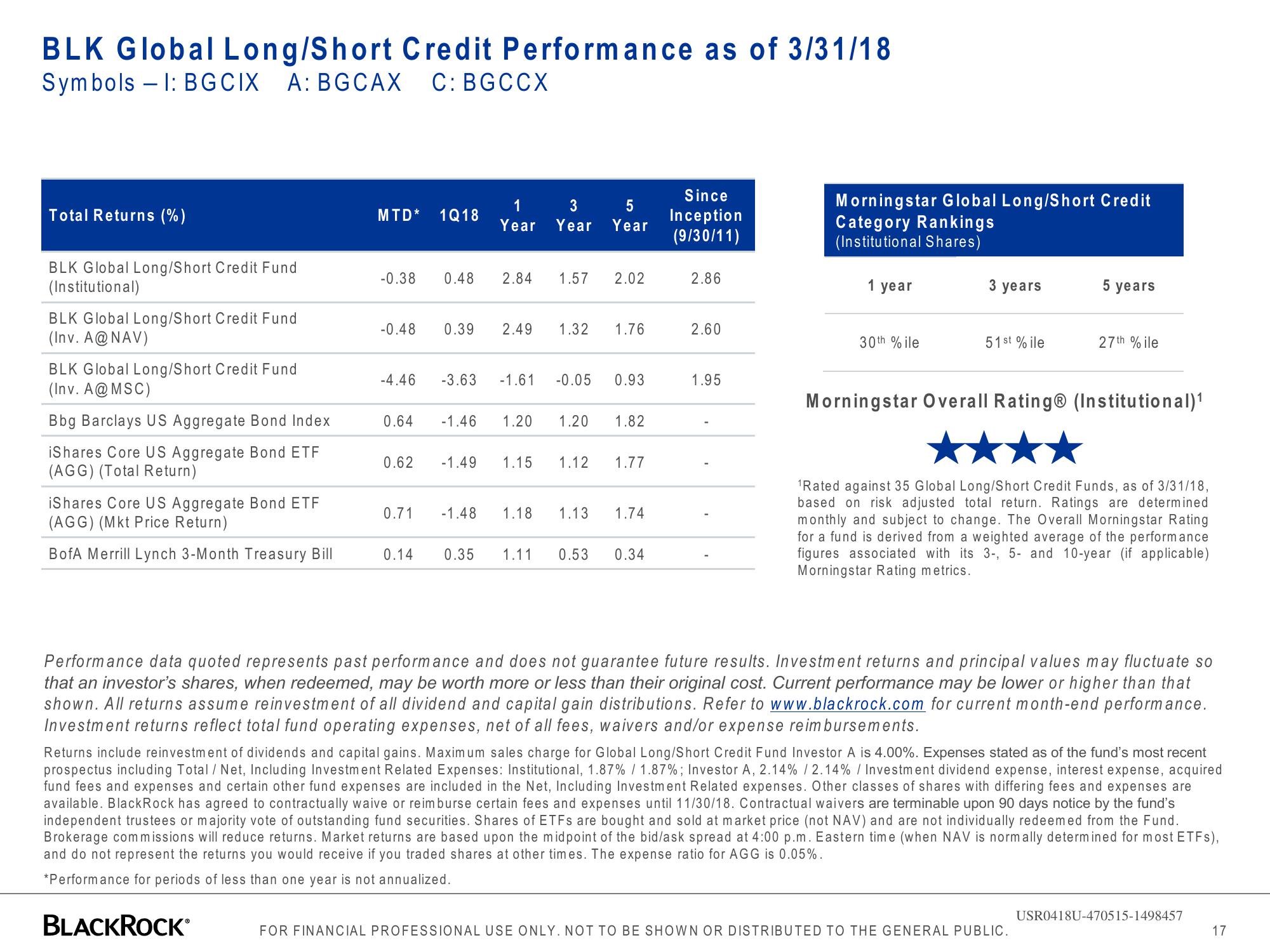 BlackRock Global Long/Short Credit Absolute Return Credit slide image #17