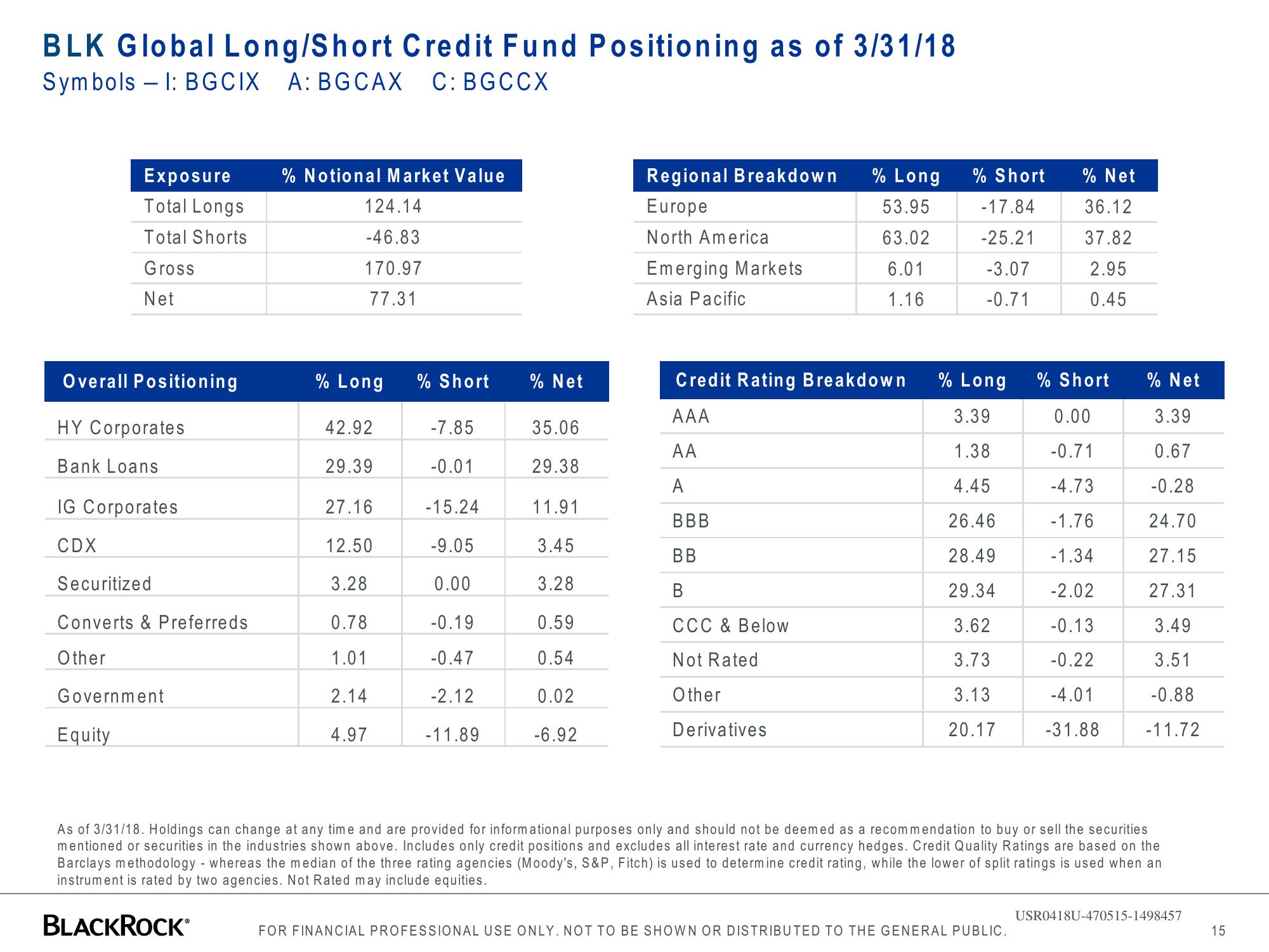 BlackRock Global Long/Short Credit Absolute Return Credit slide image #15