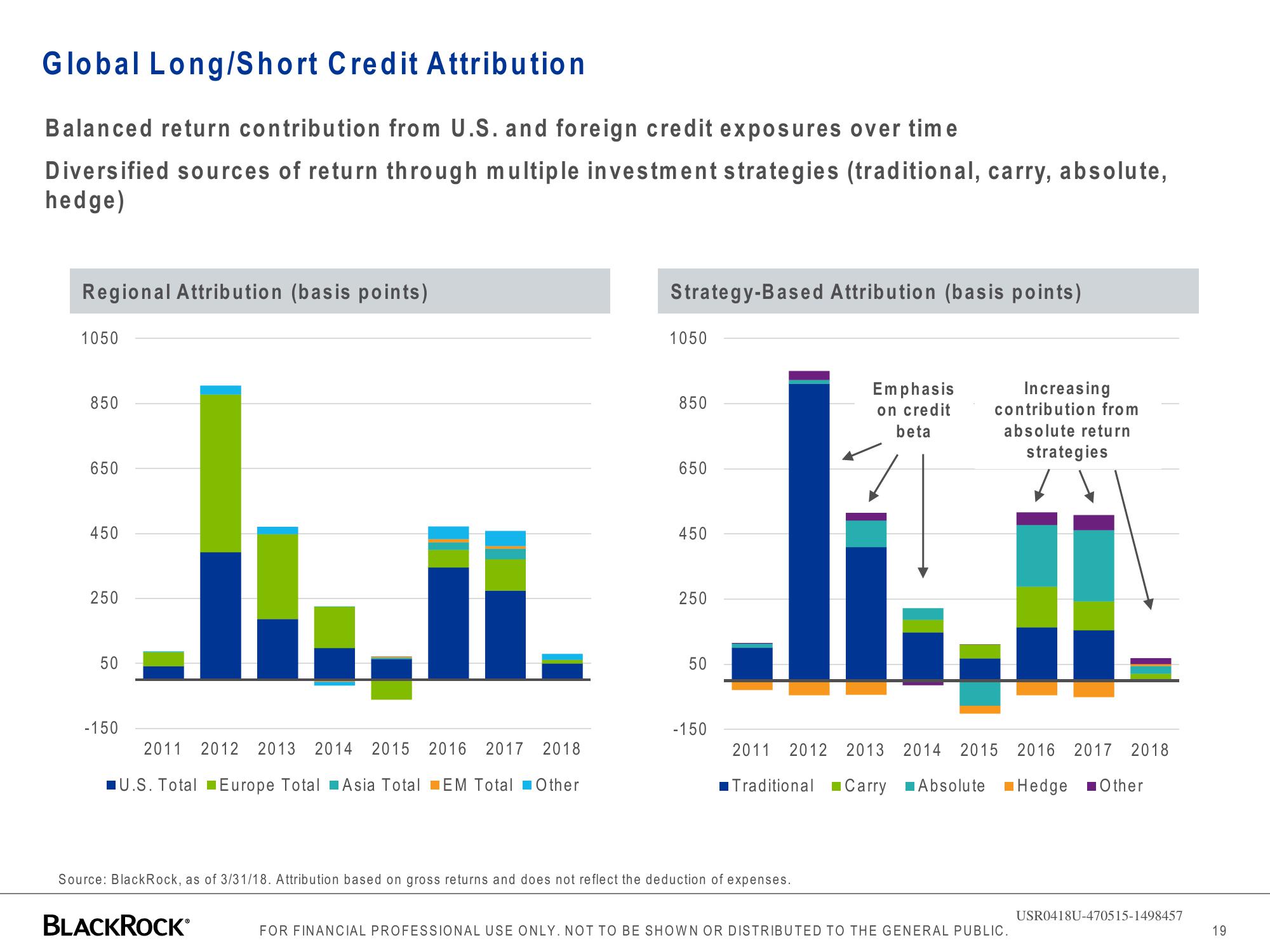 BlackRock Global Long/Short Credit Absolute Return Credit slide image #19