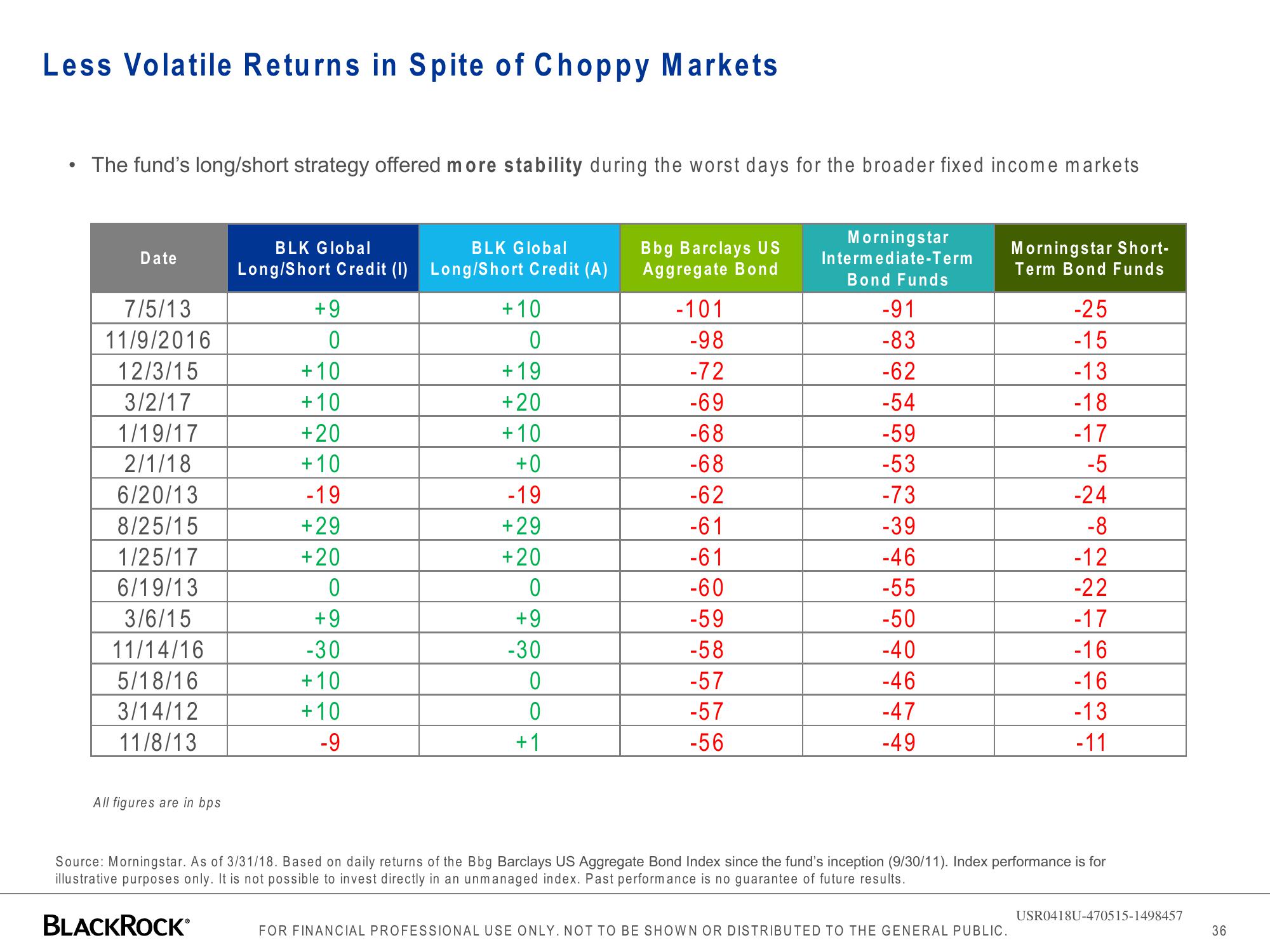 BlackRock Global Long/Short Credit Absolute Return Credit slide image #36