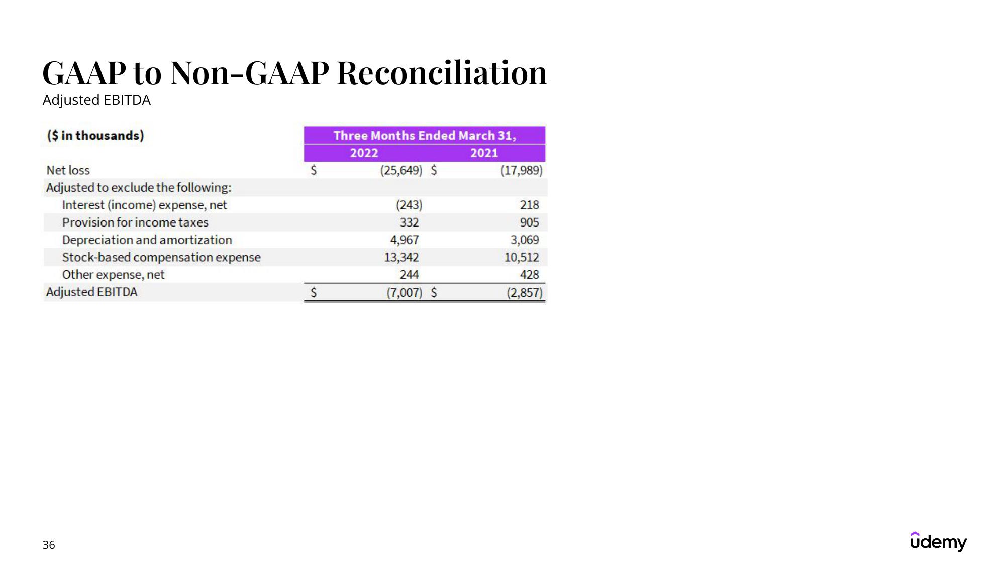 Udemy Results Presentation Deck slide image #36