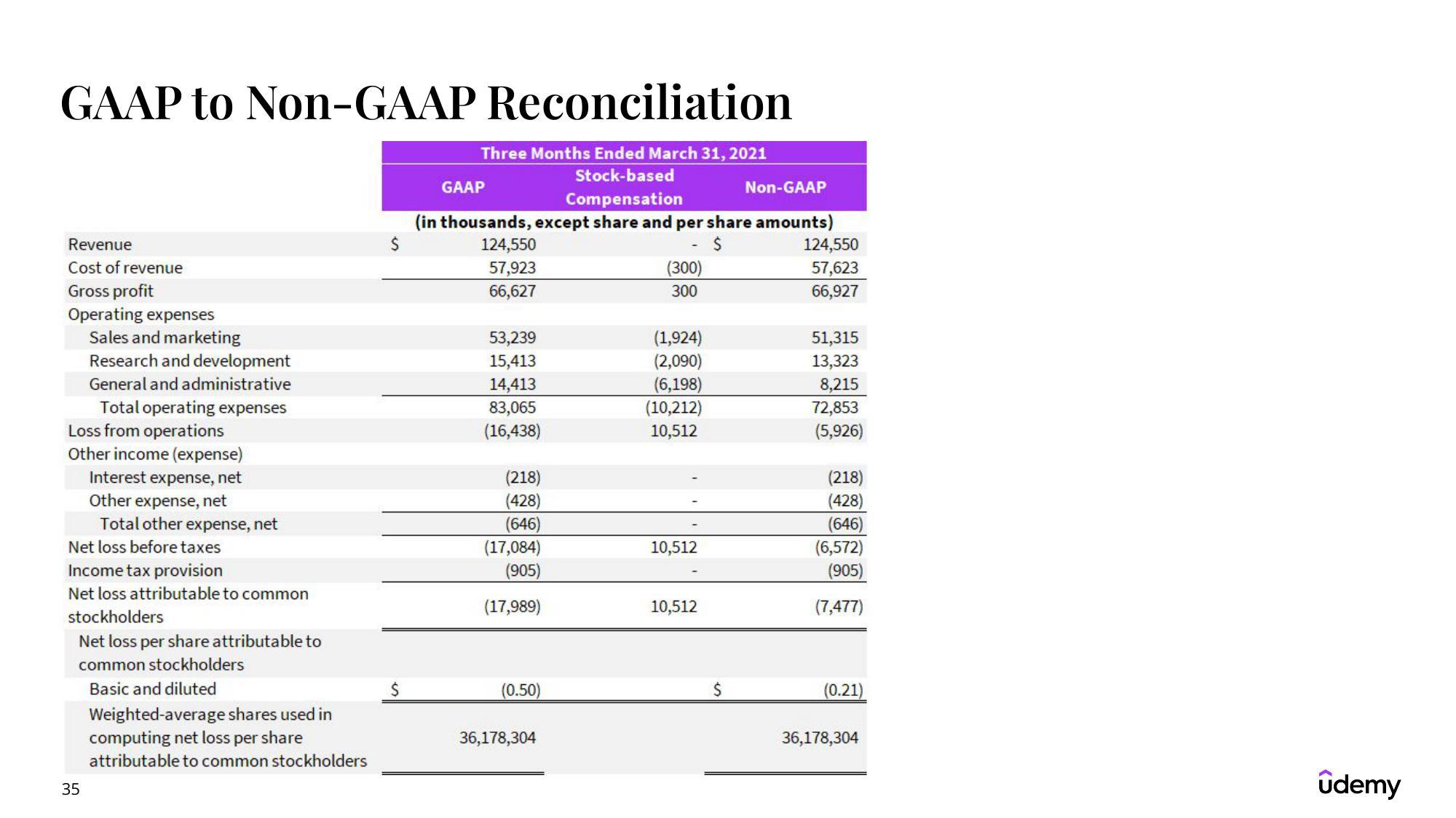 Udemy Results Presentation Deck slide image #35