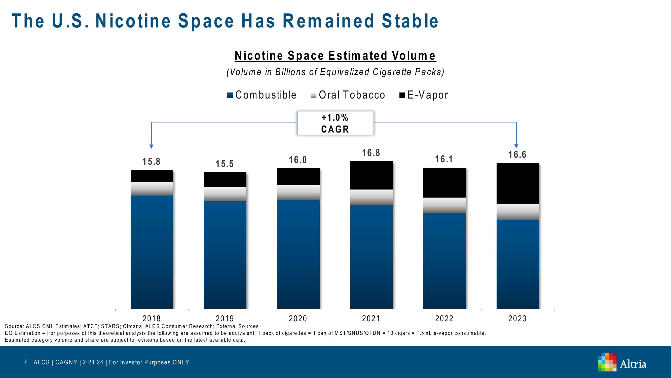 Altria: CAGNY 2024 slide image #7