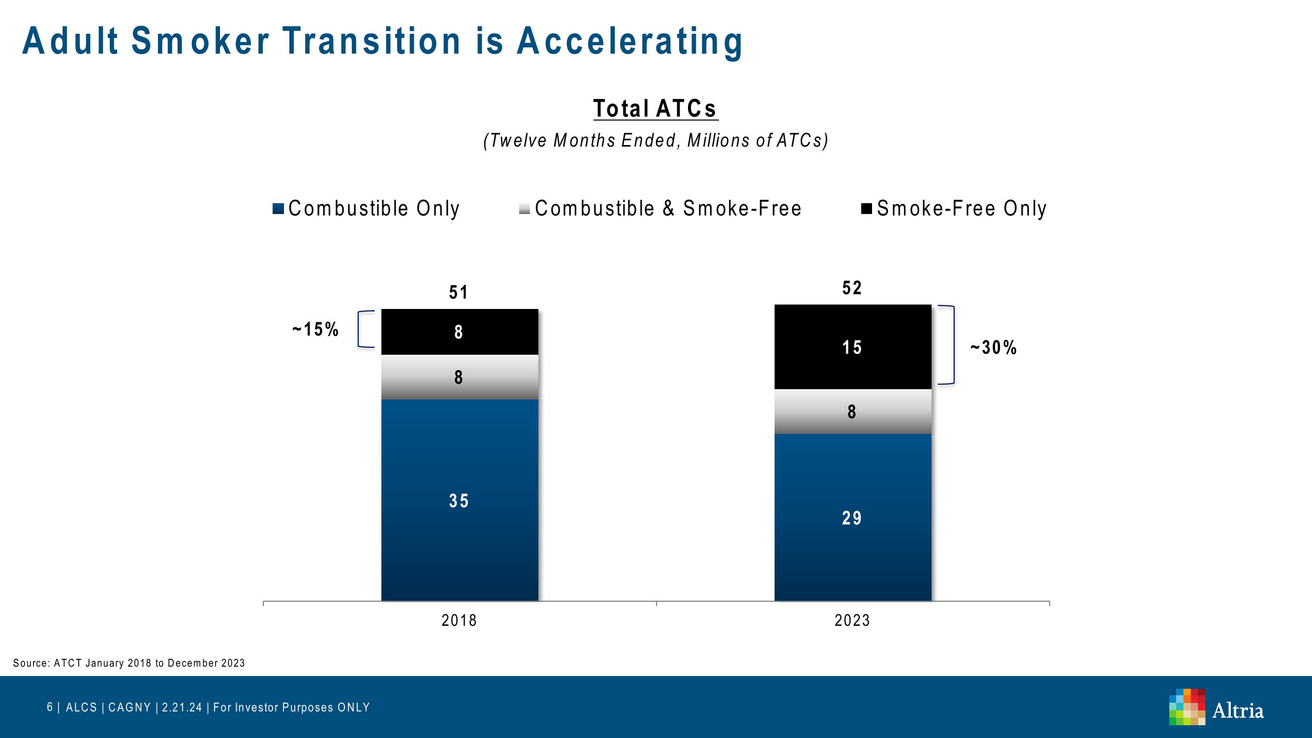 Altria: CAGNY 2024 slide image #6