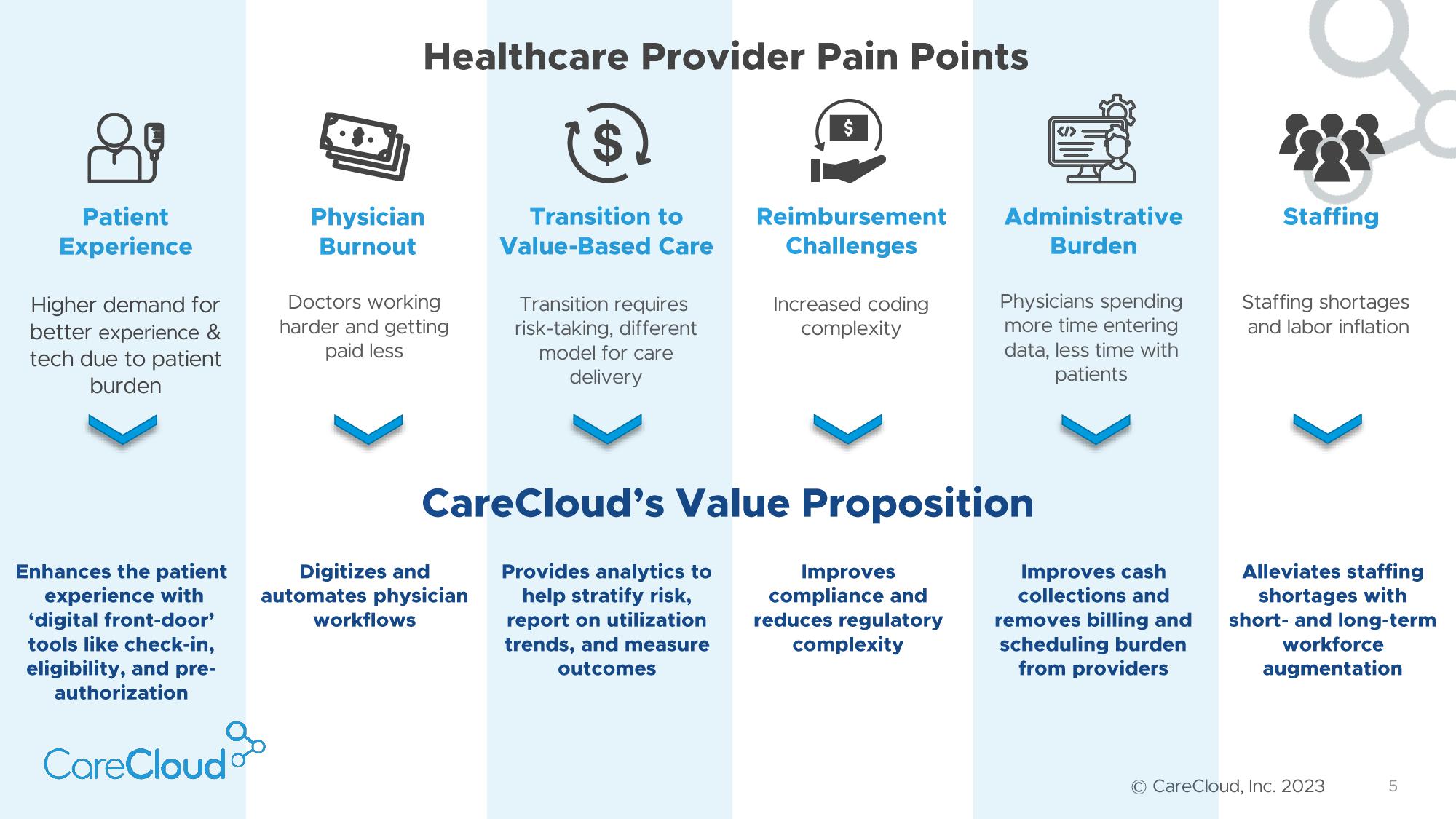 CareCloud Investor Presentation Deck slide image #6