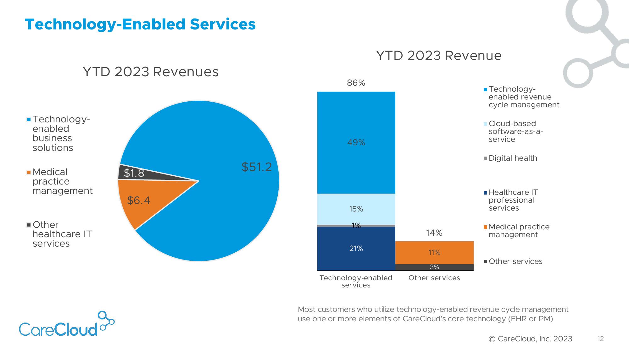 CareCloud Investor Presentation Deck slide image #13