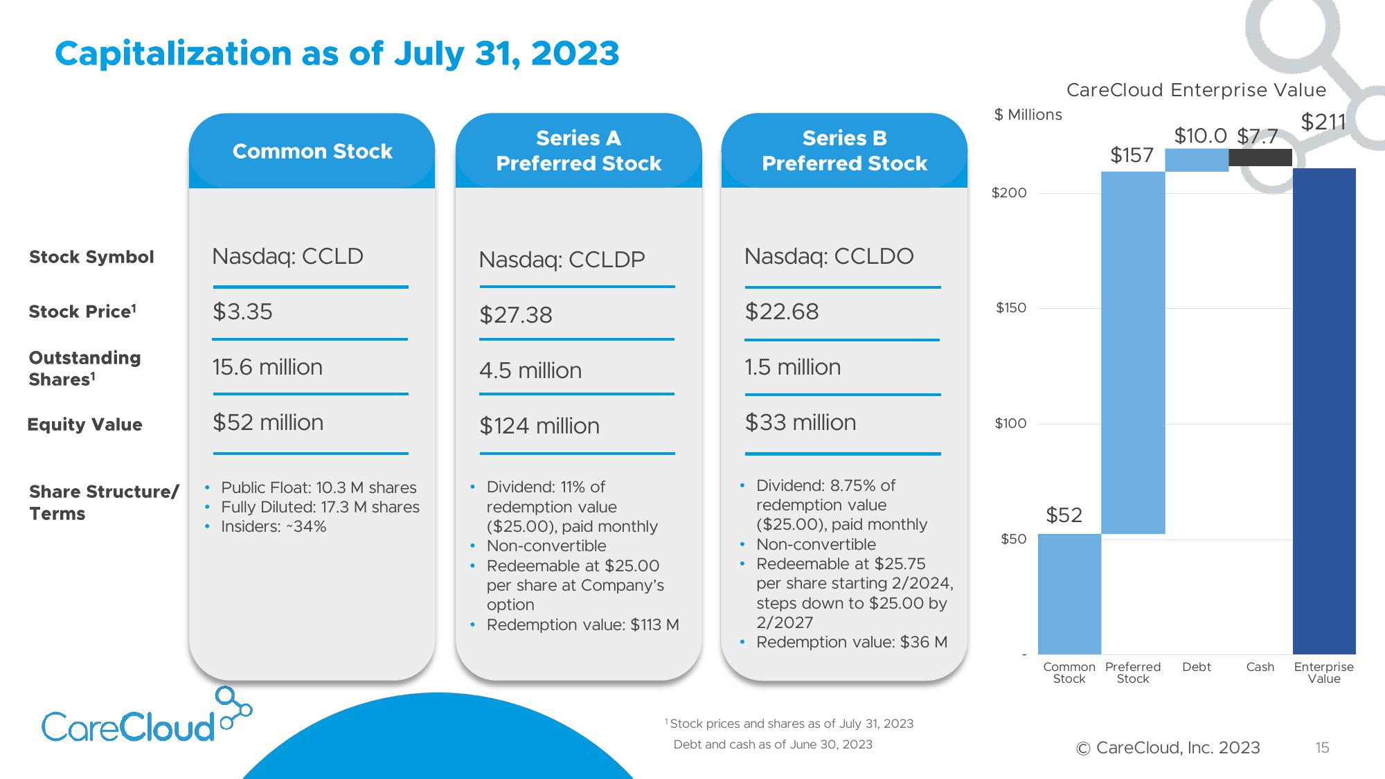 CareCloud Investor Presentation Deck slide image #16