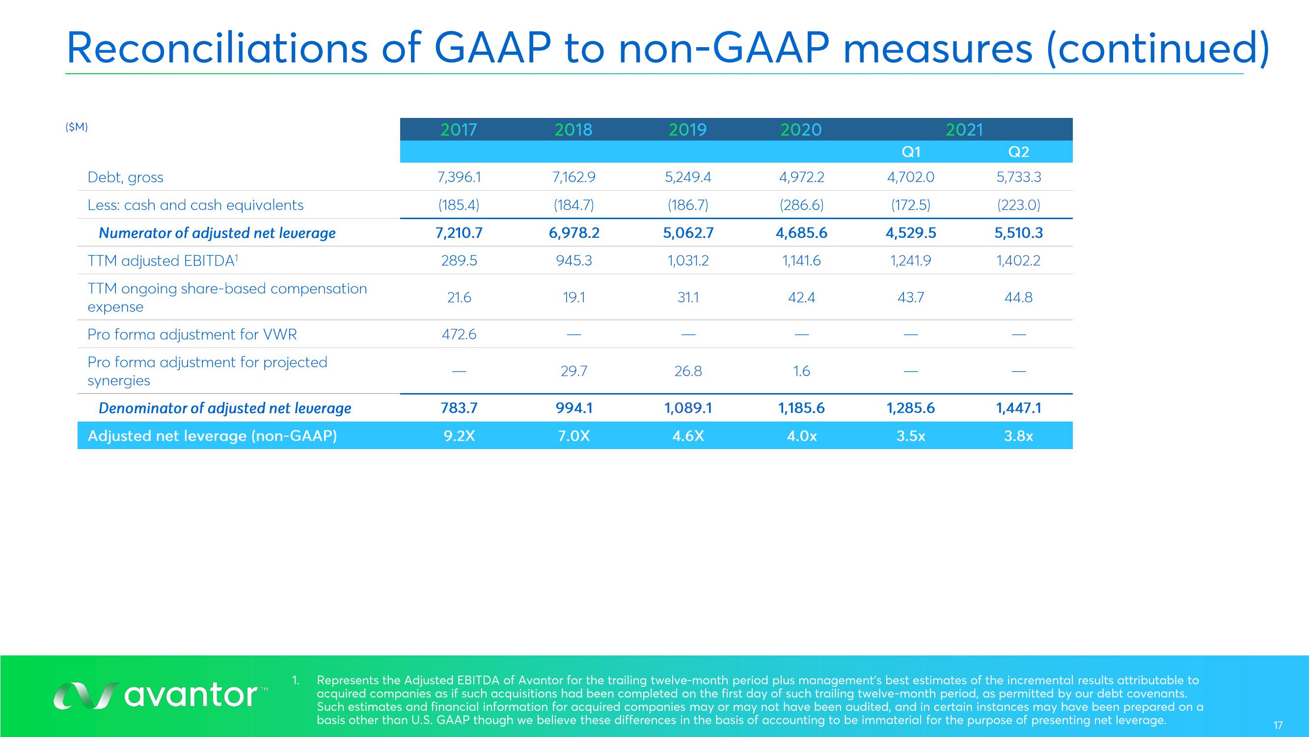 Avantor Results Presentation Deck slide image #17