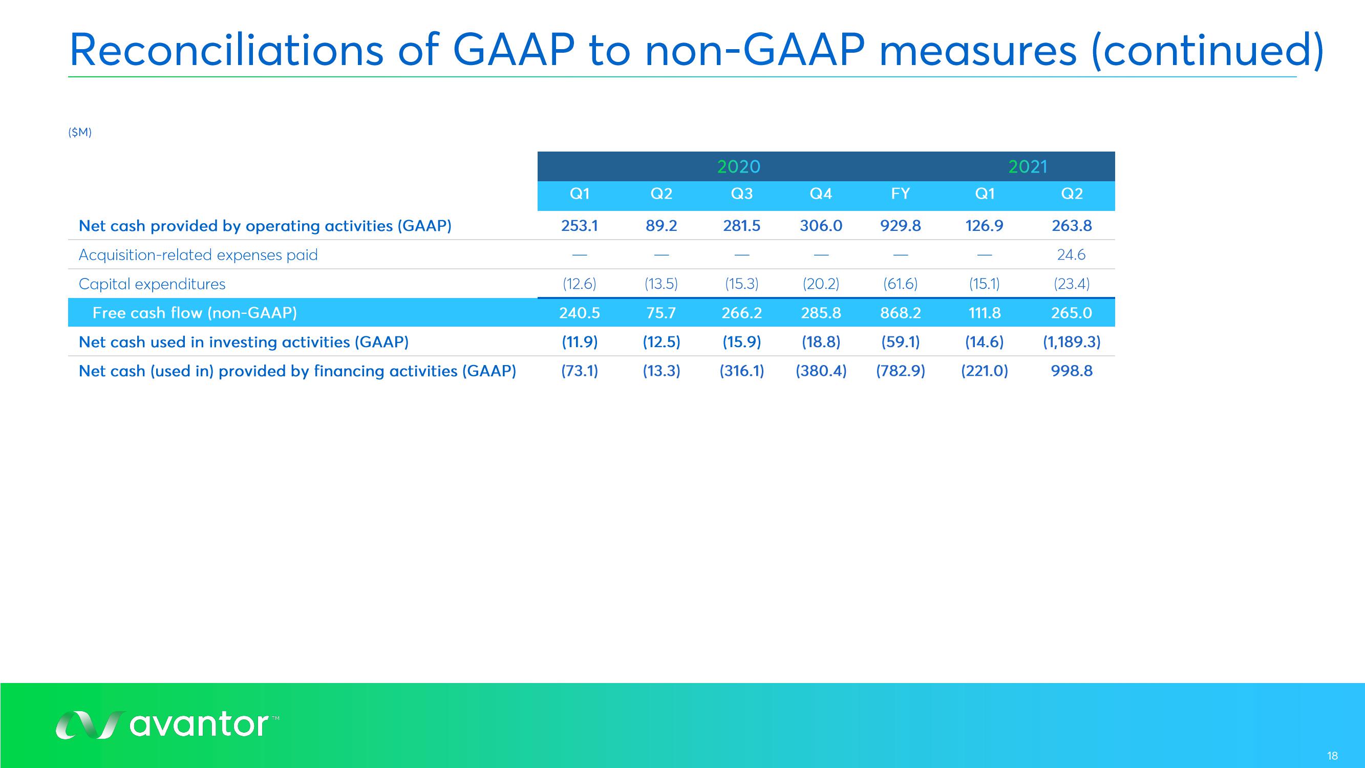 Avantor Results Presentation Deck slide image #18