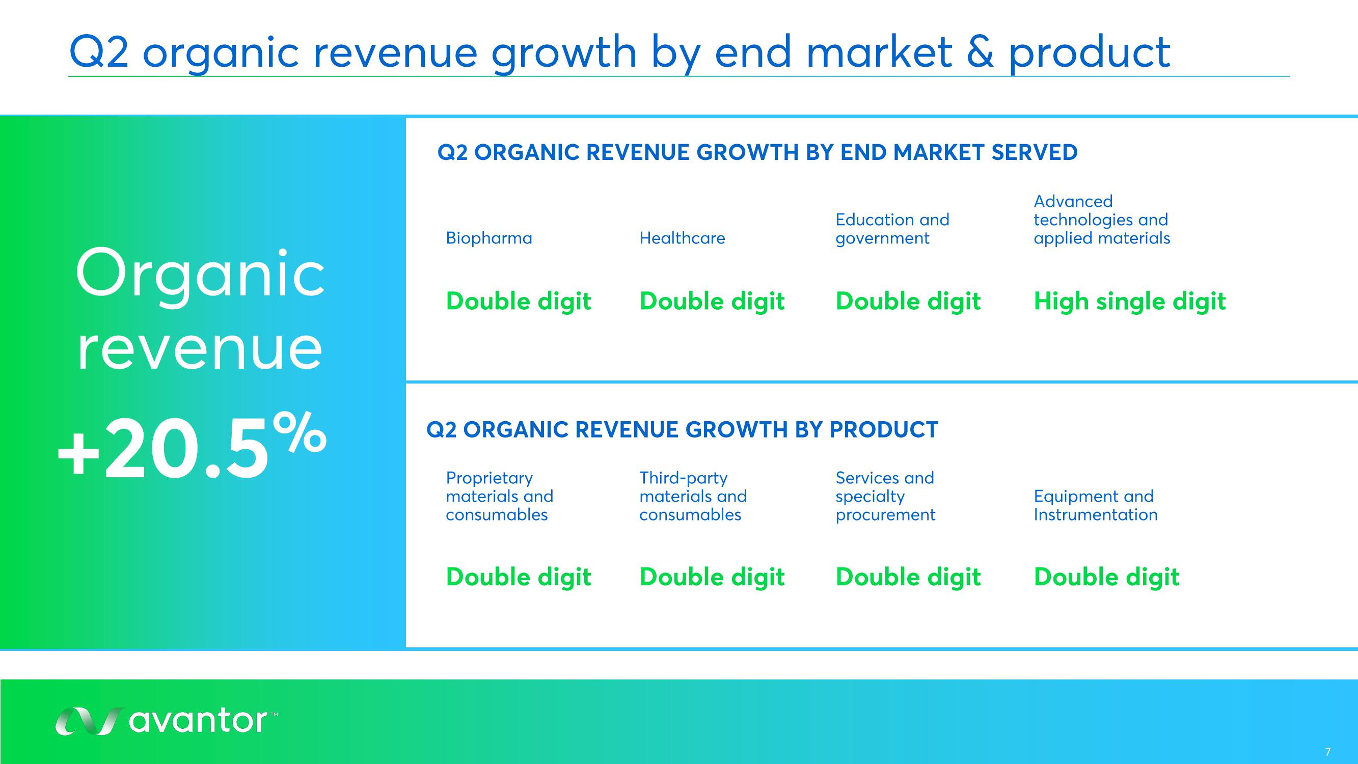 Avantor Results Presentation Deck slide image #7