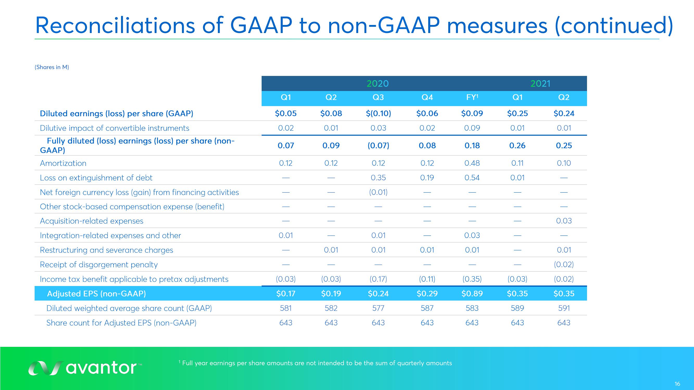 Avantor Results Presentation Deck slide image #16