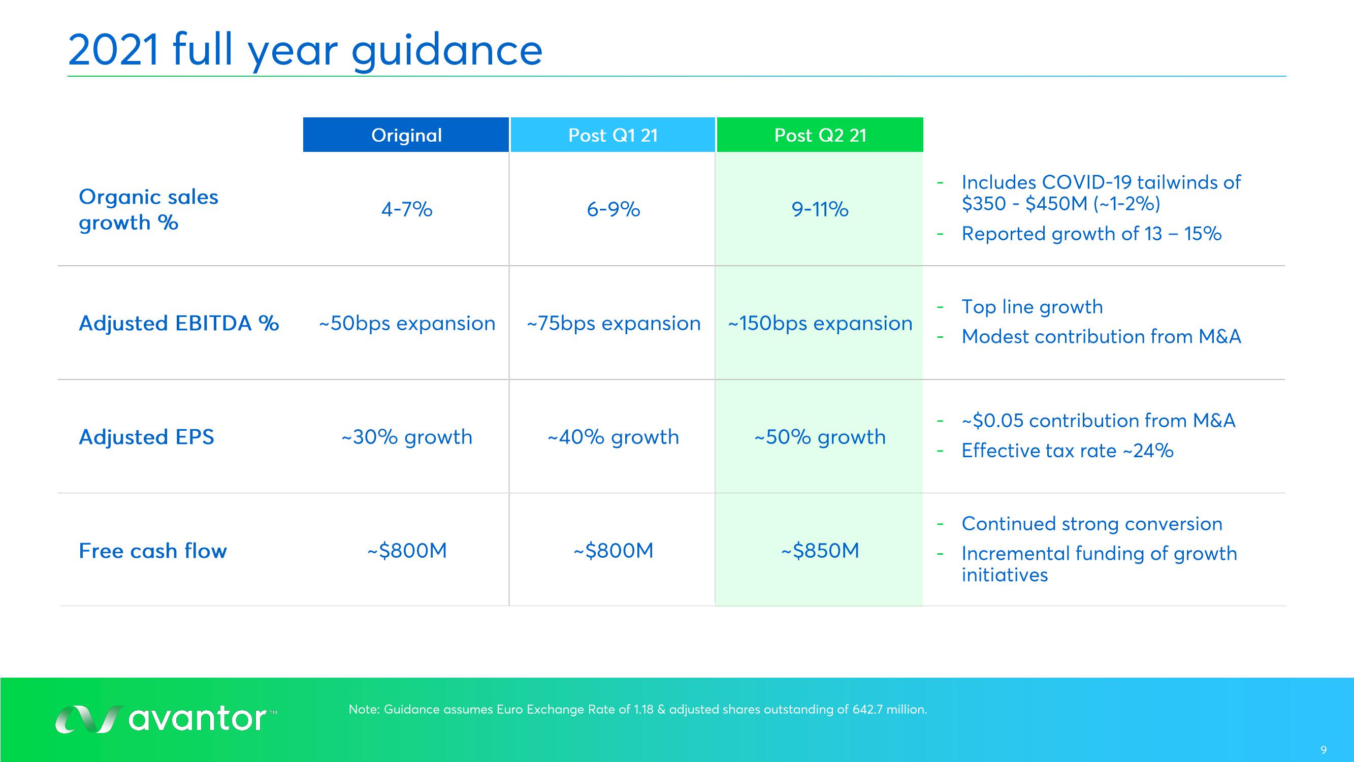 Avantor Results Presentation Deck slide image #9