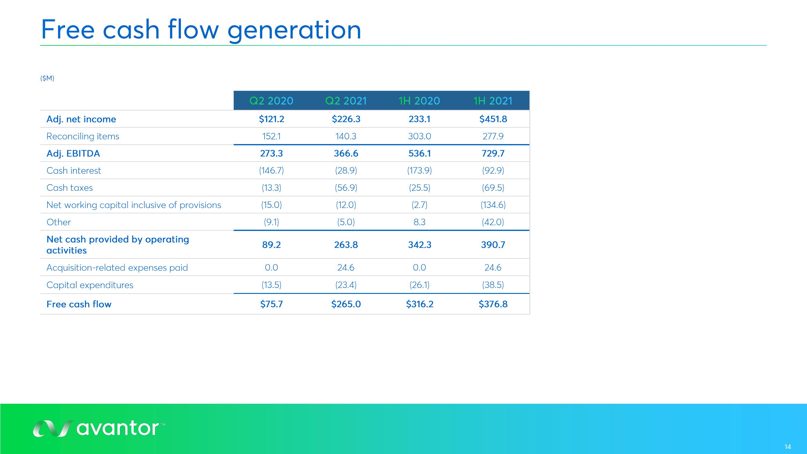 Avantor Results Presentation Deck slide image #14