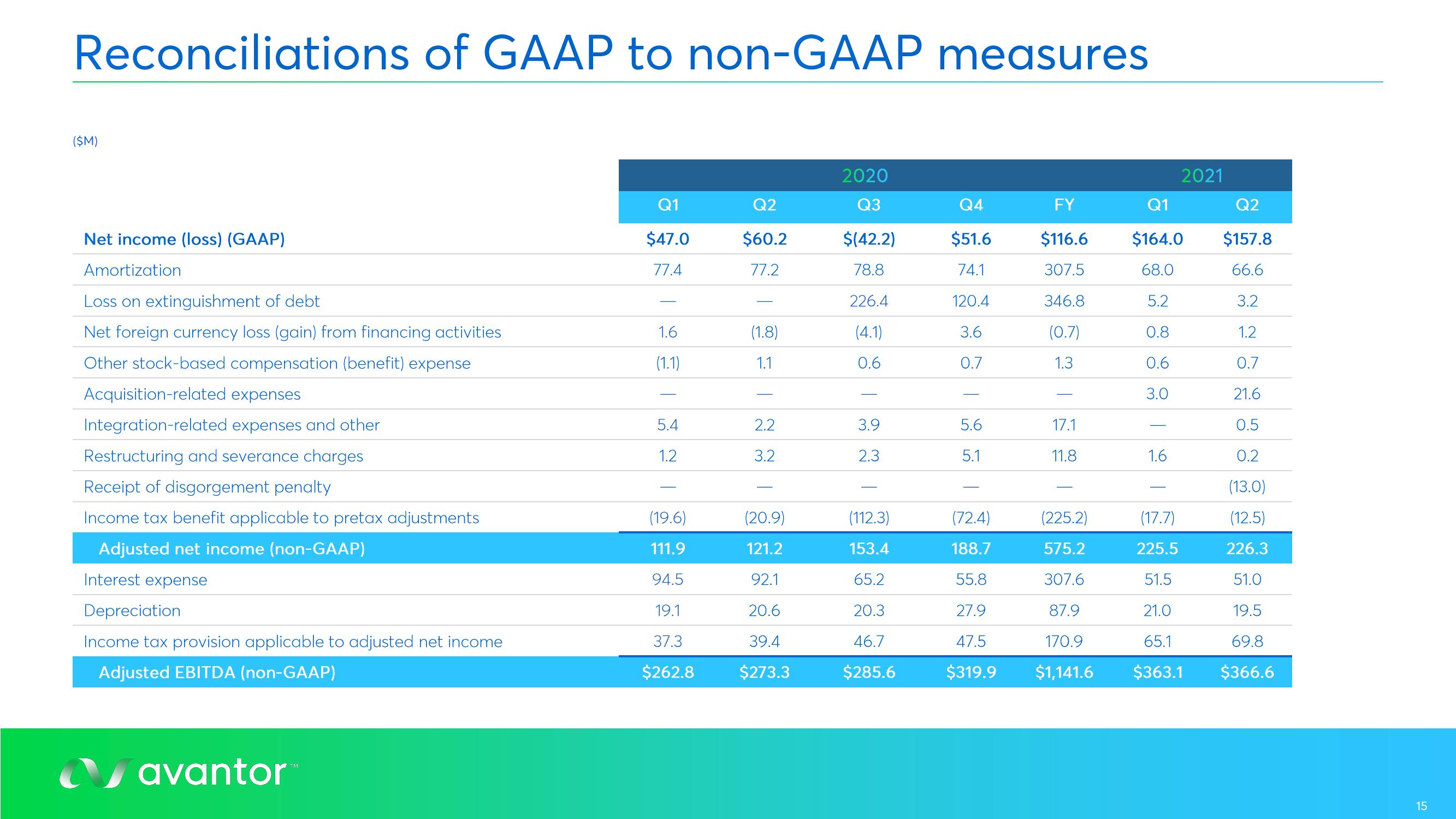 Avantor Results Presentation Deck slide image #15