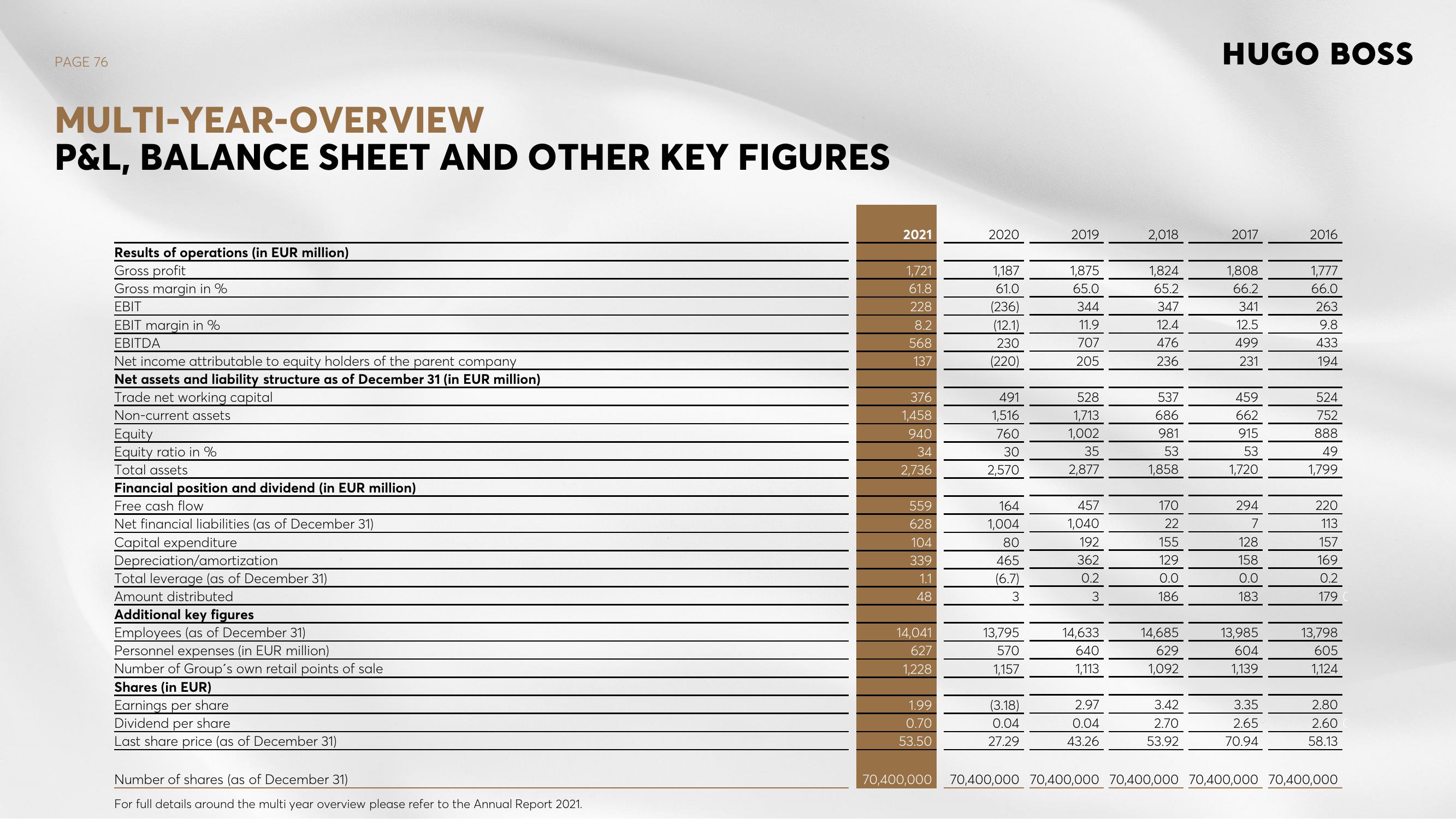 Hugo Boss Investor Presentation Deck slide image #76