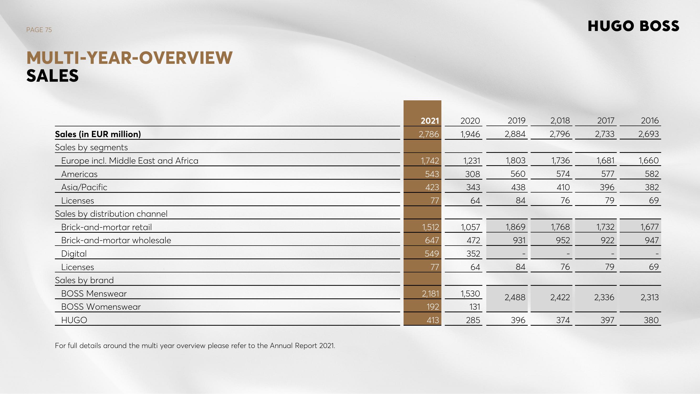 Hugo Boss Investor Presentation Deck slide image #75