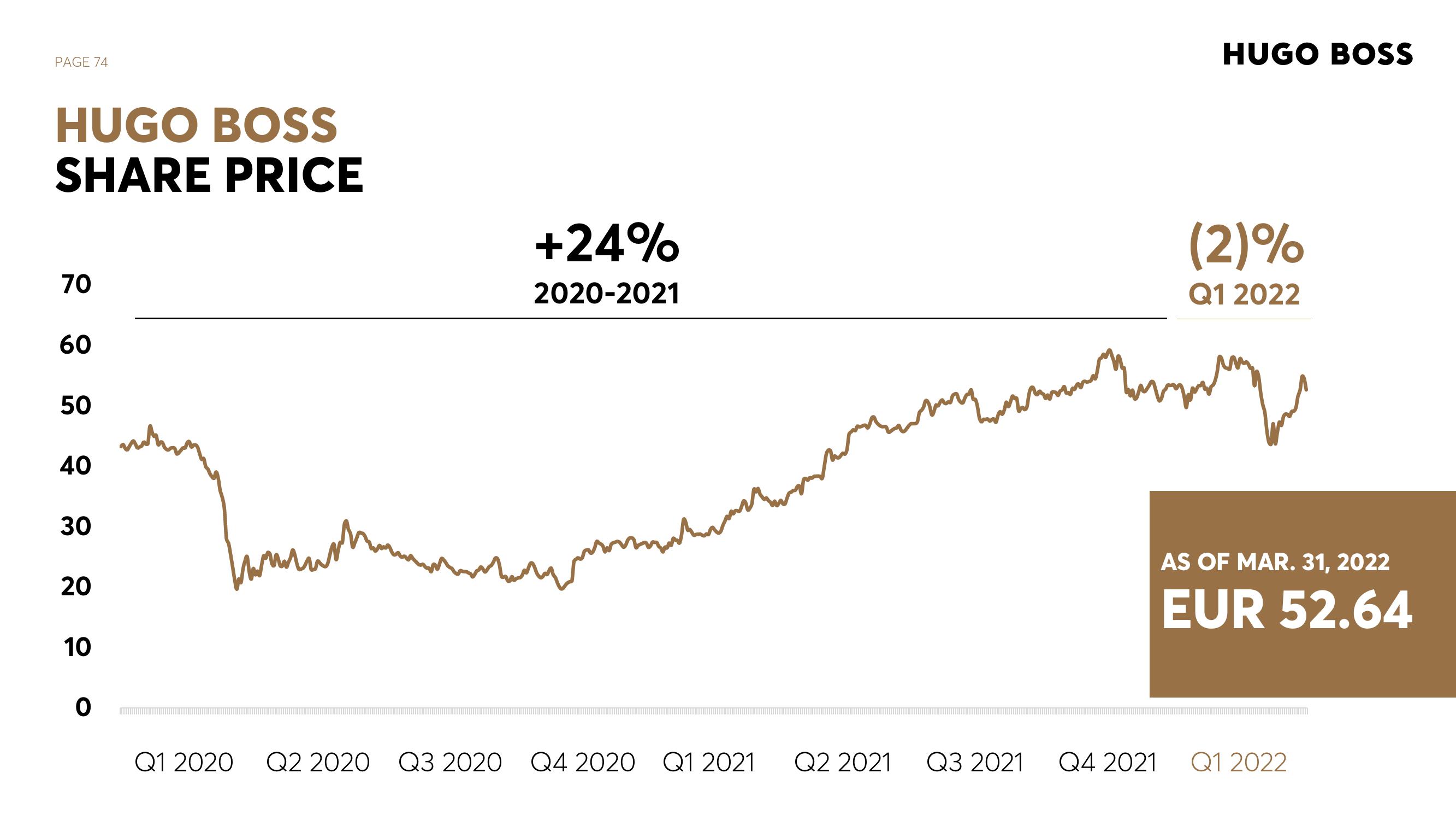 Hugo Boss Investor Presentation Deck slide image #74