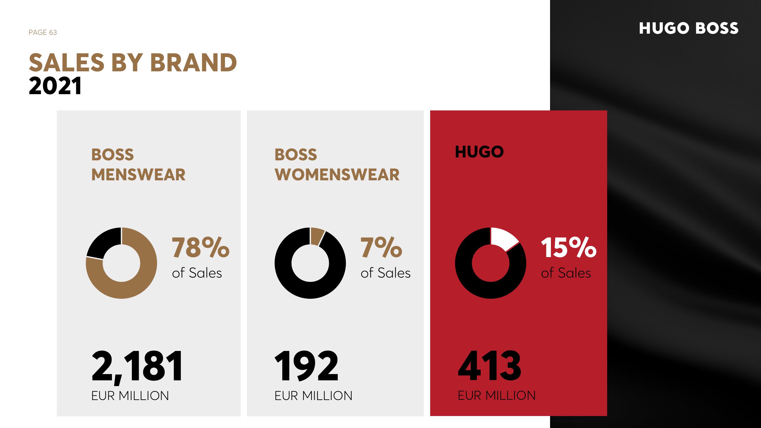 Hugo Boss Investor Presentation Deck slide image #63