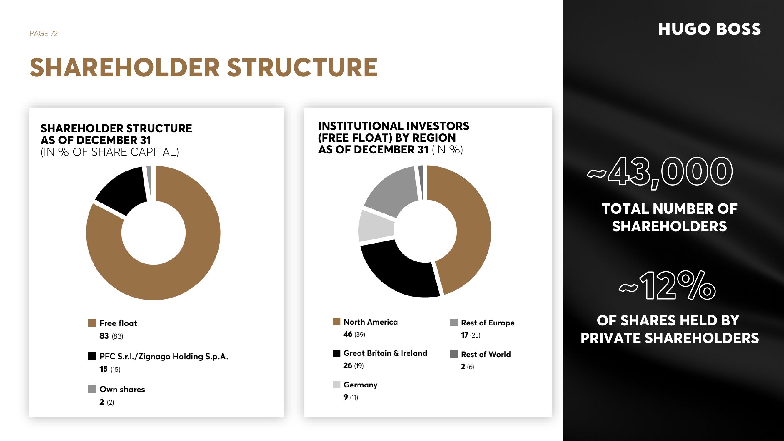 Hugo Boss Investor Presentation Deck slide image #72