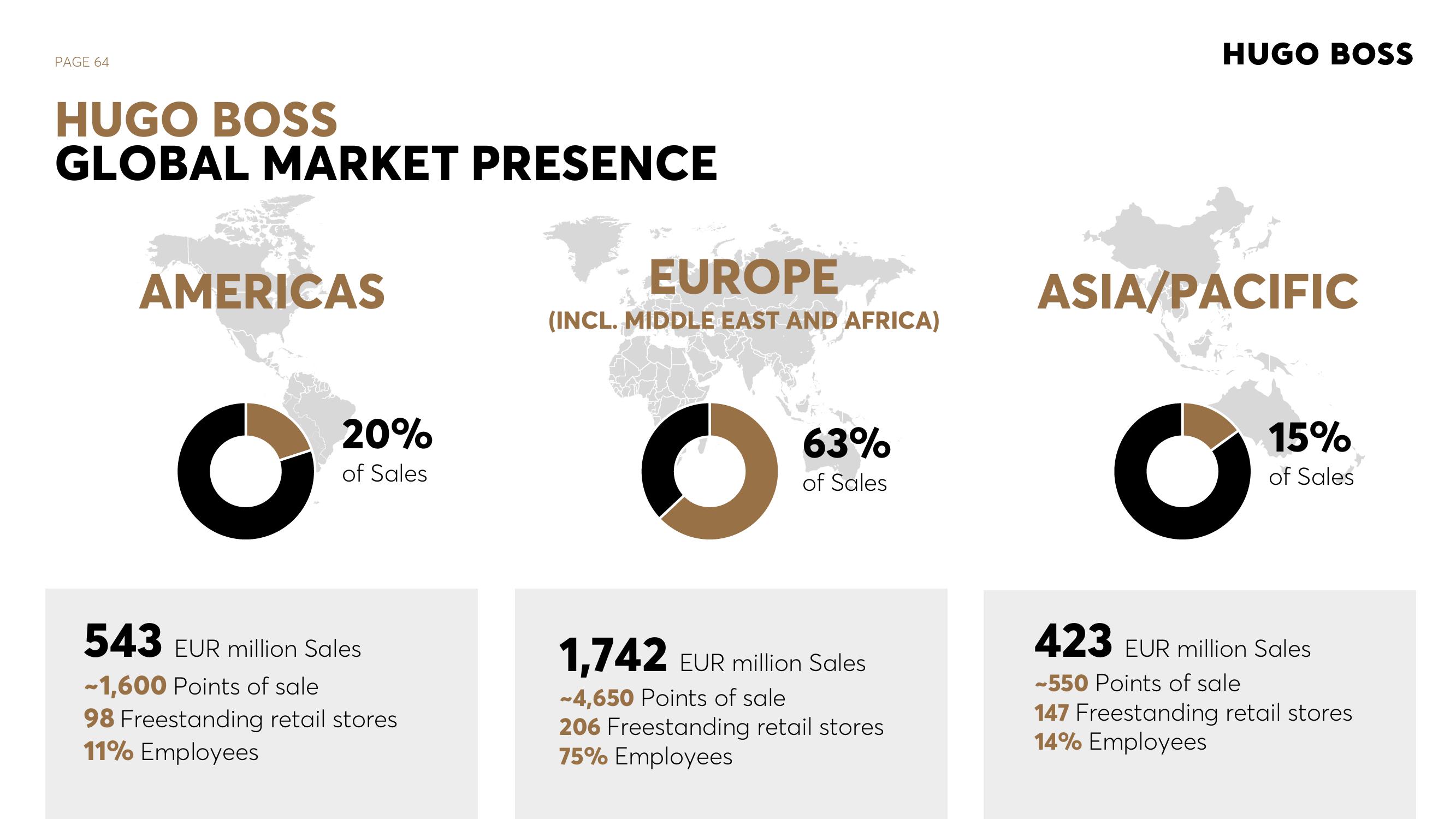 Hugo Boss Investor Presentation Deck slide image #64