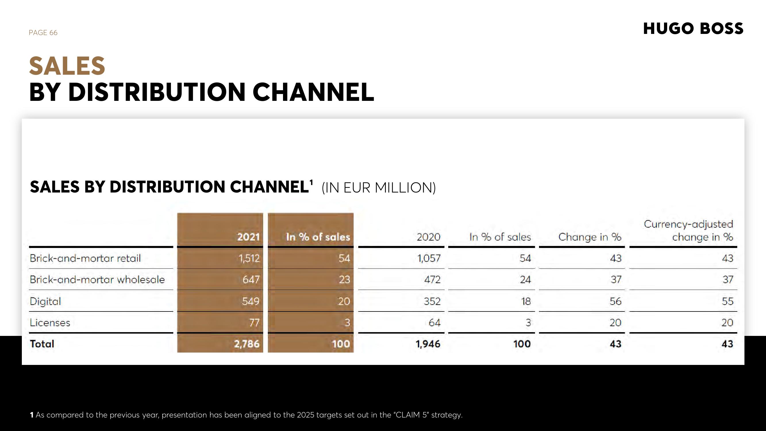 Hugo Boss Investor Presentation Deck slide image #66