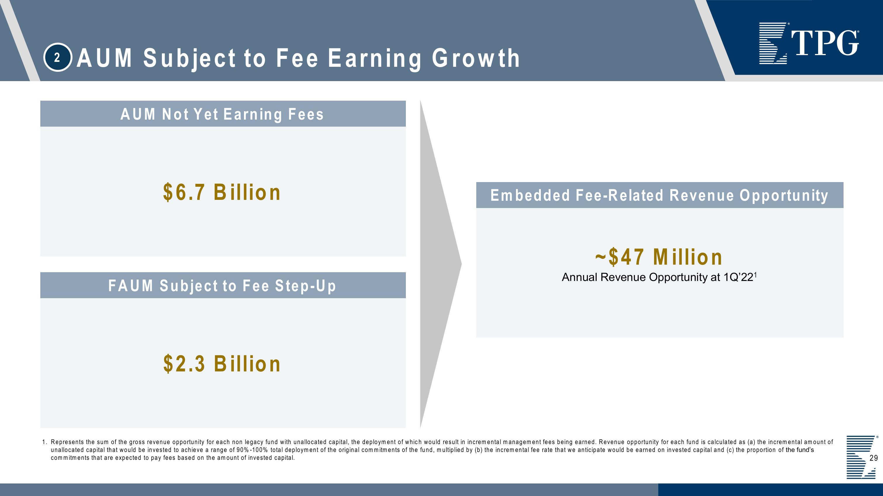 TPG Investor Presentation Deck slide image #29