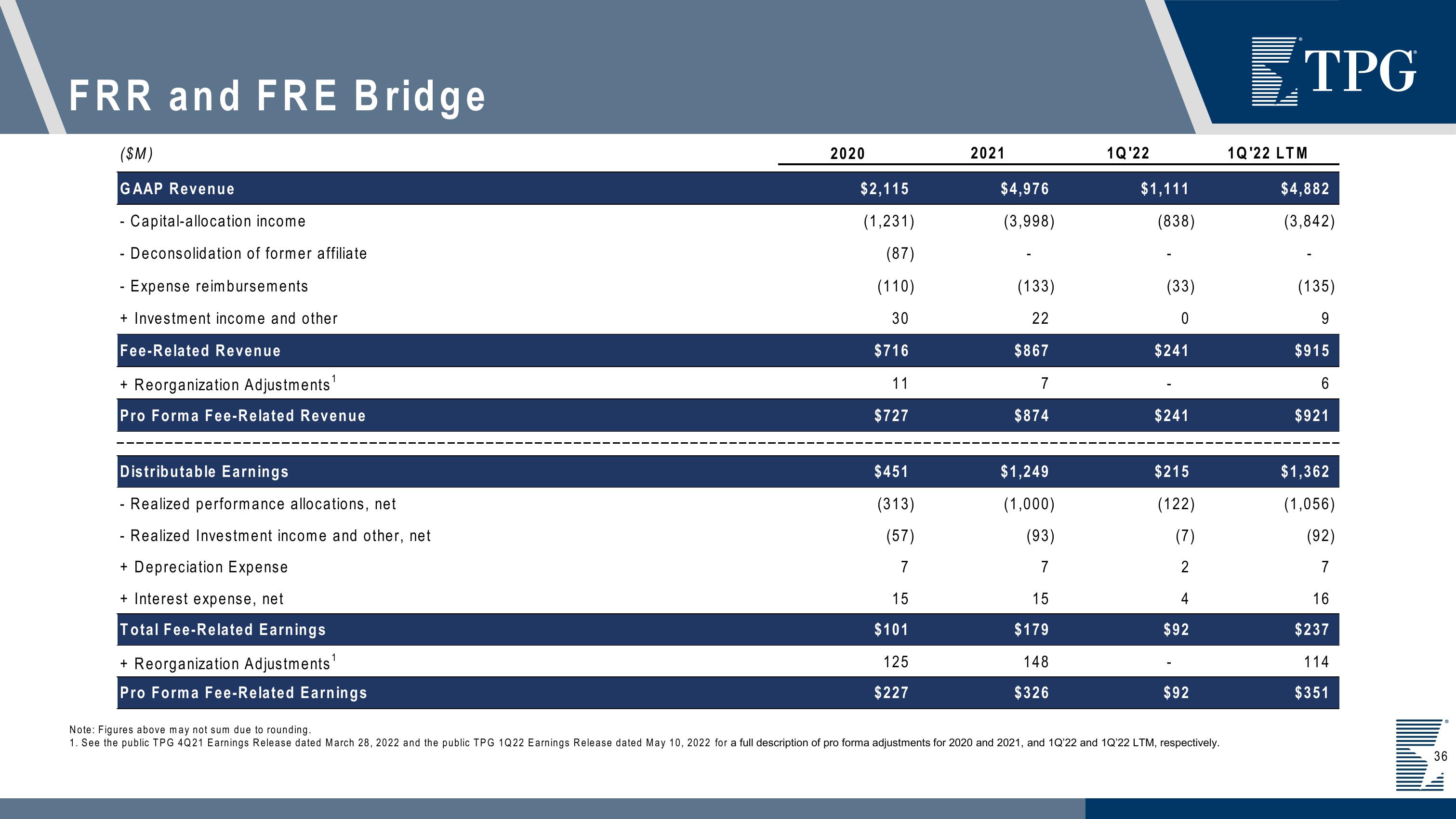 TPG Investor Presentation Deck slide image #36