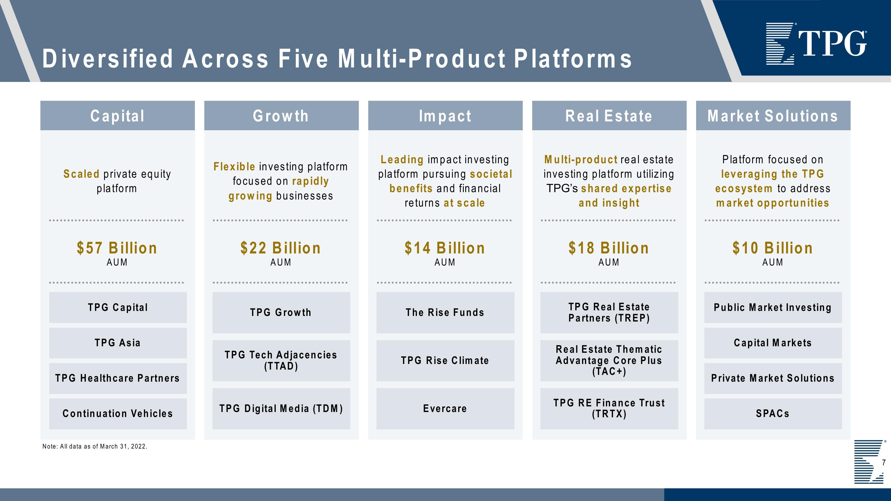 TPG Investor Presentation Deck slide image #7