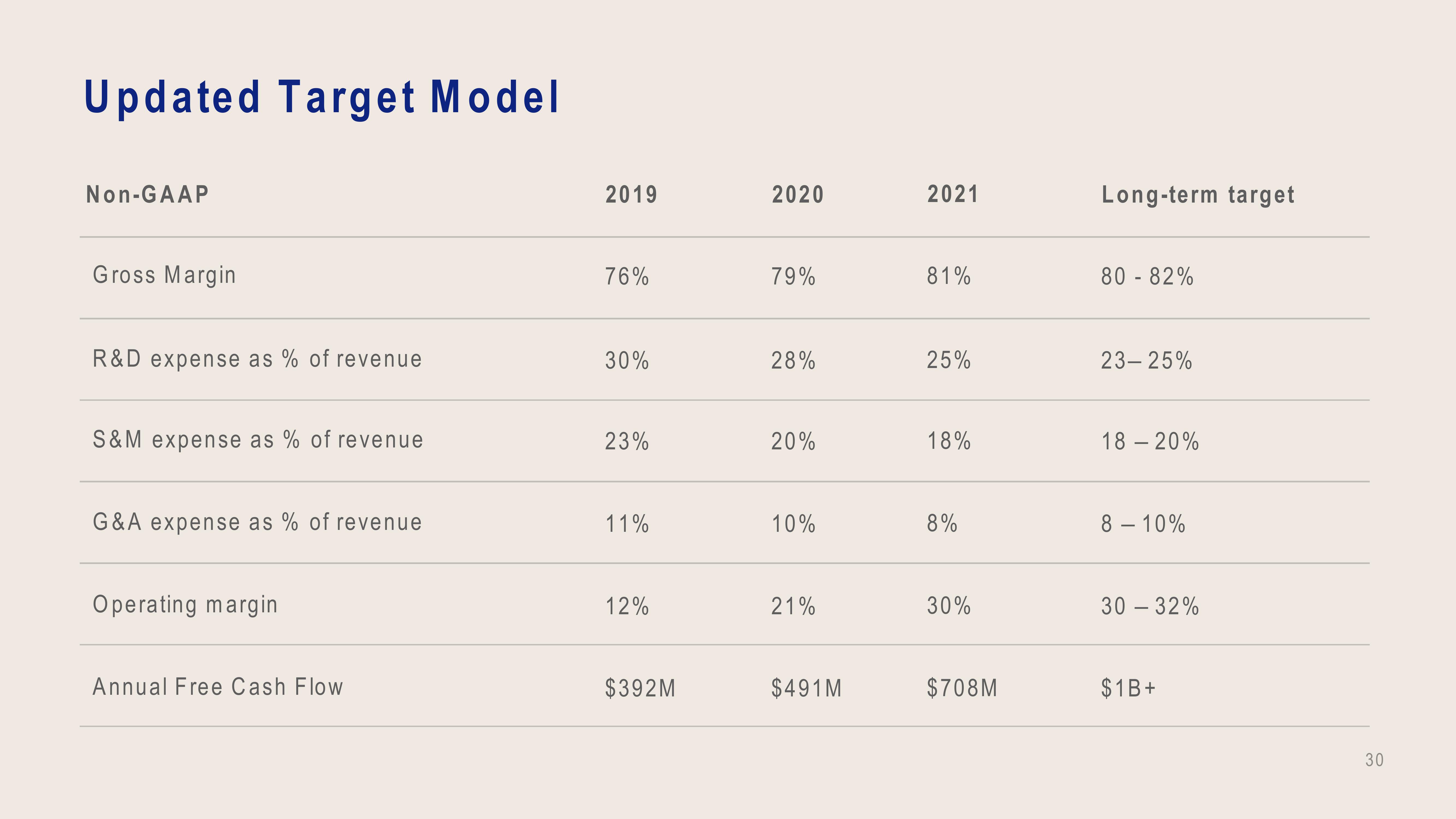 Dropbox Investor Presentation Deck slide image #30