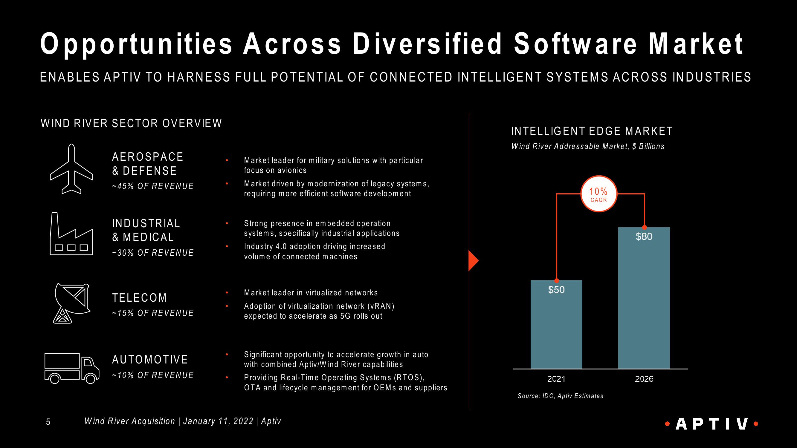 APTIV WNDRVR Acquisition slide image #5