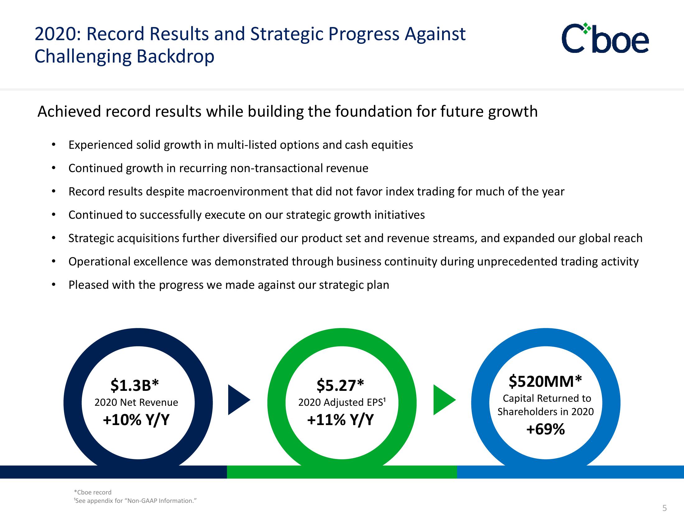 Cboe Results Presentation Deck slide image #5