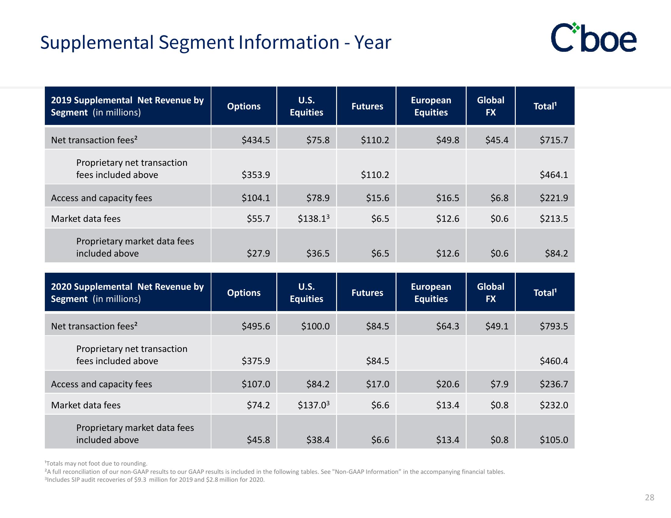 Cboe Results Presentation Deck slide image #28