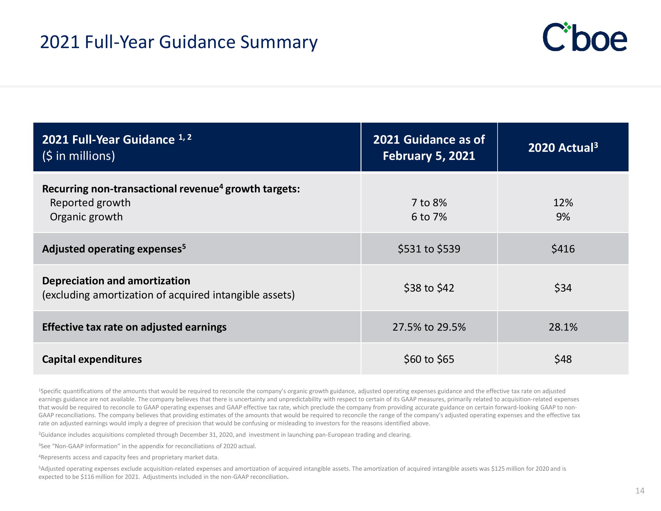 Cboe Results Presentation Deck slide image #14