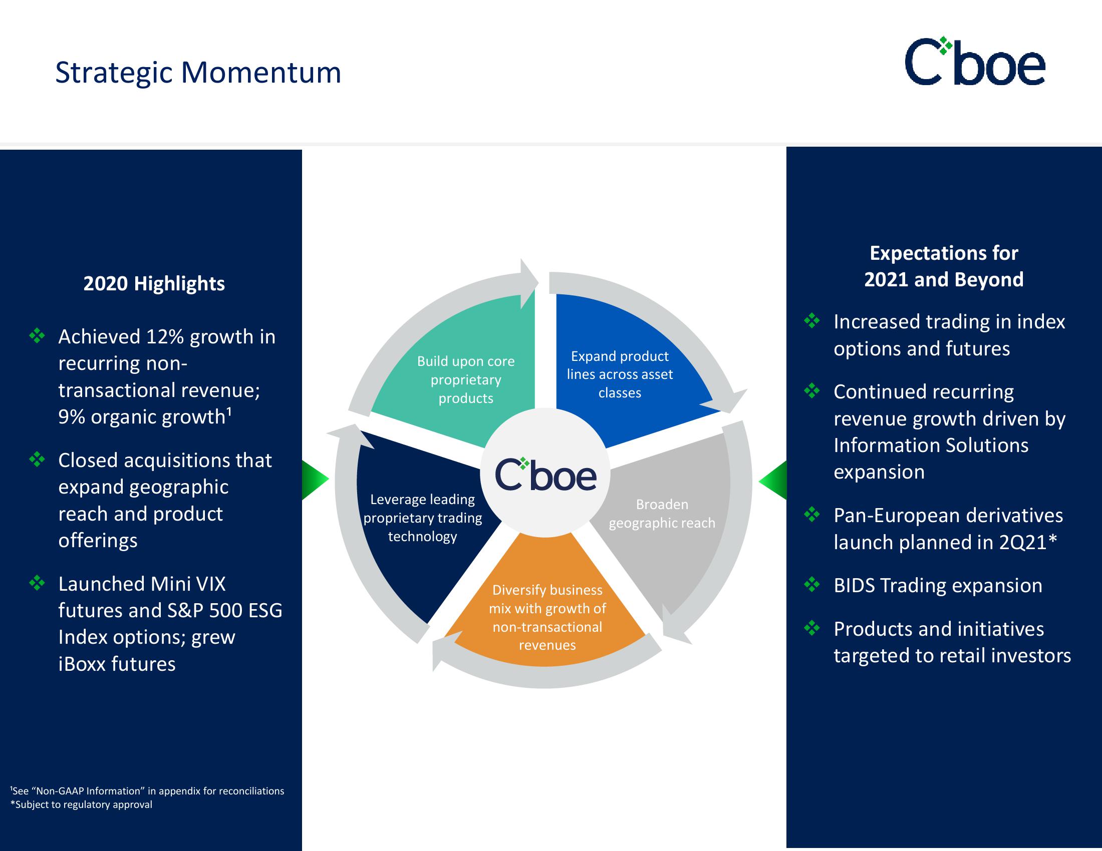 Cboe Results Presentation Deck slide image #7