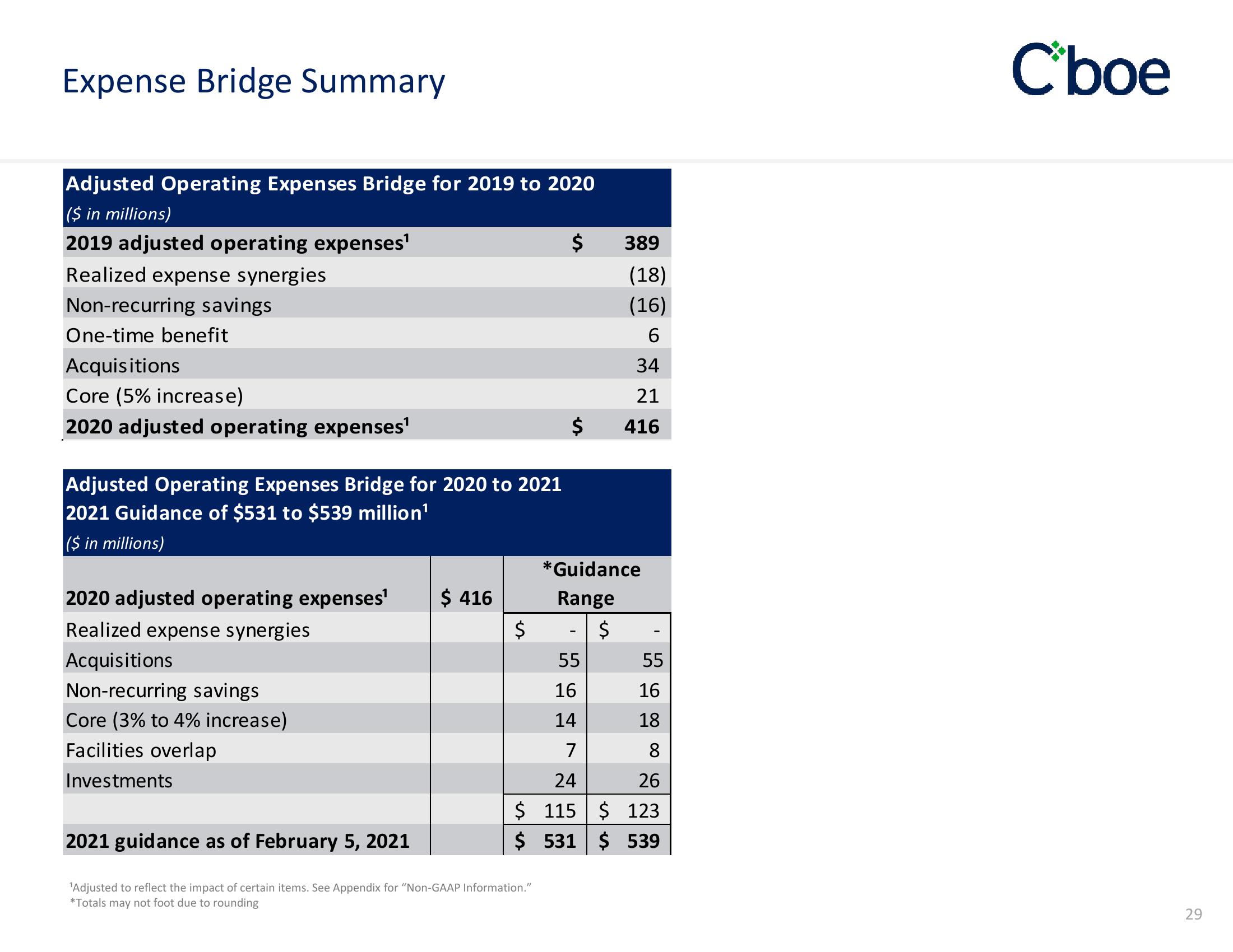 Cboe Results Presentation Deck slide image #29